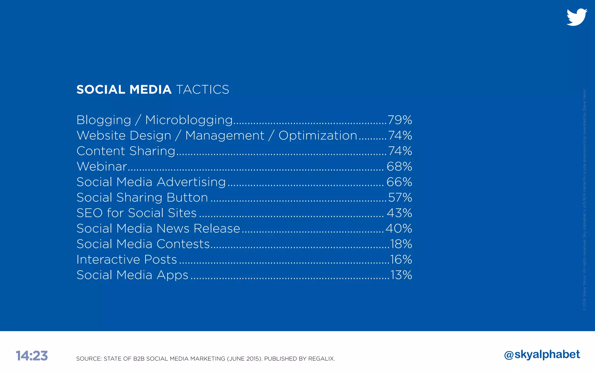 ©2016SteveYanor.Allrightsreserved.SkyAlphabetisaD/B/AnameforasoleproprietorshipoperatedbySteveYanor.
14:23
SOCIAL MEDIA TACTICS
Blogging / Microblogging.......................................................79%
Website Design / Management / Optimization...........74%
Content Sharing...........................................................................74%
Webinar........................................................................................... 68%
Social Media Advertising........................................................ 66%
Social Sharing Button...............................................................57%
SEO for Social Sites.................................................................. 43%
Social Media News Release...................................................40%
Social Media Contests................................................................18%
Interactive Posts...........................................................................16%
Social Media Apps.......................................................................13%
SOURCE: STATE OF B2B SOCIAL MEDIA MARKETING (JUNE 2015). PUBLISHED BY REGALIX.
 
