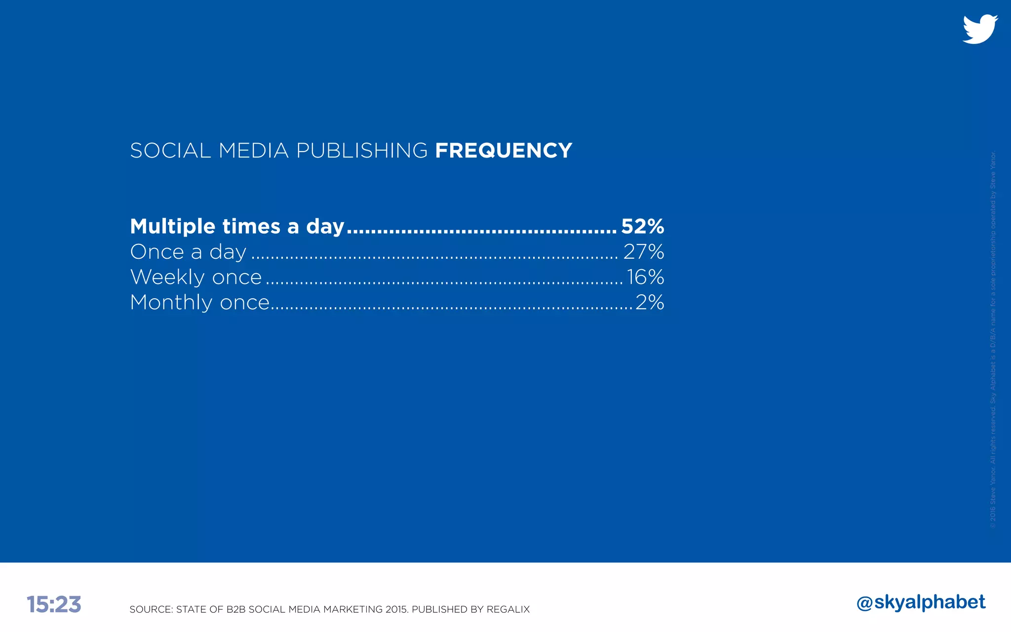 ©2016SteveYanor.Allrightsreserved.SkyAlphabetisaD/B/AnameforasoleproprietorshipoperatedbySteveYanor.
15:23
SOCIAL MEDIA PUBLISHING FREQUENCY
	 	
Multiple times a day..............................................52%
Once a day............................................................................. 27%
Weekly once........................................................................... 16%
Monthly once............................................................................2%
SOURCE: STATE OF B2B SOCIAL MEDIA MARKETING 2015. PUBLISHED BY REGALIX
 