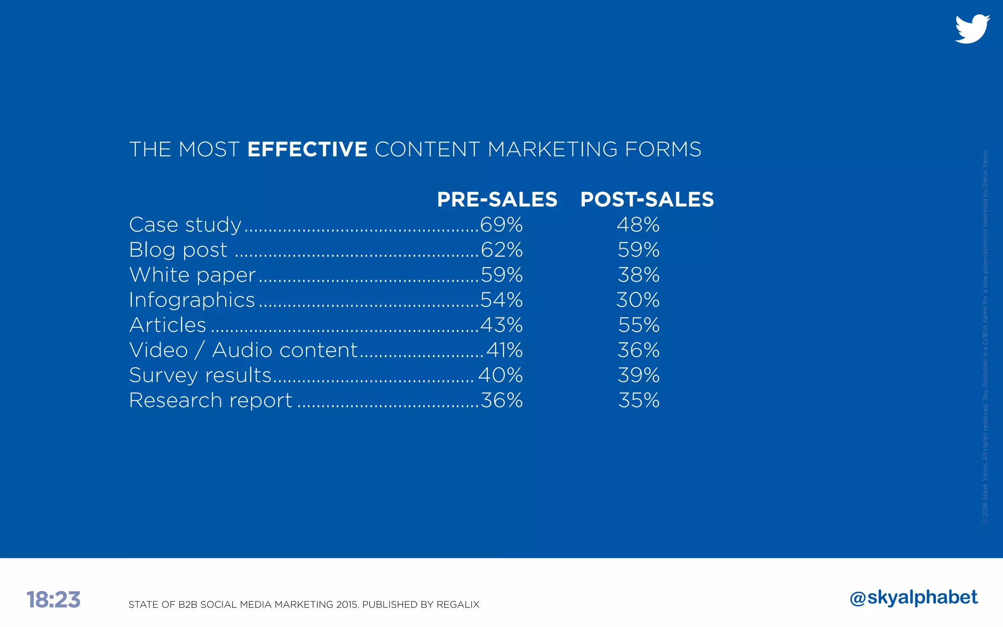 ©2016SteveYanor.Allrightsreserved.SkyAlphabetisaD/B/AnameforasoleproprietorshipoperatedbySteveYanor.
18:23
THE MOST EFFECTIVE CONTENT MARKETING FORMS
	 PRE-SALES		 POST-SALES	
Case study..................................................69%	48%
Blog post ....................................................62%	59%
White paper...............................................59%	38%
Infographics...............................................54%	30%
Articles.........................................................43%	55%
Video / Audio content...........................41%	36%
Survey results...........................................40%	39%
Research report.......................................36%	35%
STATE OF B2B SOCIAL MEDIA MARKETING 2015. PUBLISHED BY REGALIX
 