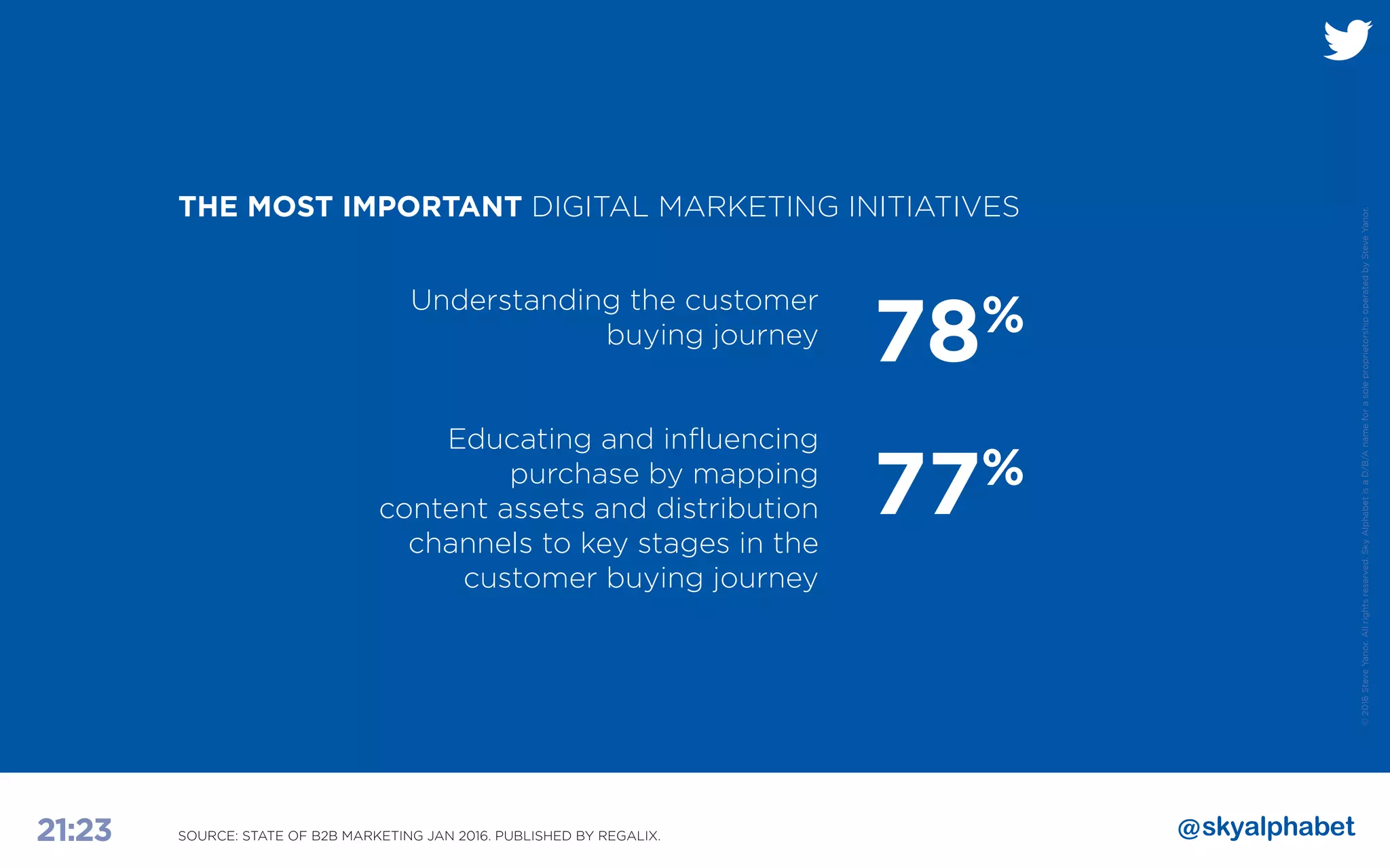 ©2016SteveYanor.Allrightsreserved.SkyAlphabetisaD/B/AnameforasoleproprietorshipoperatedbySteveYanor.
21:23
THE MOST IMPORTANT DIGITAL MARKETING INITIATIVES
Understanding the customer
buying journey
Educating and influencing
purchase by mapping
content assets and distribution
channels to key stages in the
customer buying journey
78%
77%
State of B2B Marketing 2016 (Jan 2016). Published by Regalix.SOURCE: STATE OF B2B MARKETING JAN 2016. PUBLISHED BY REGALIX.
 