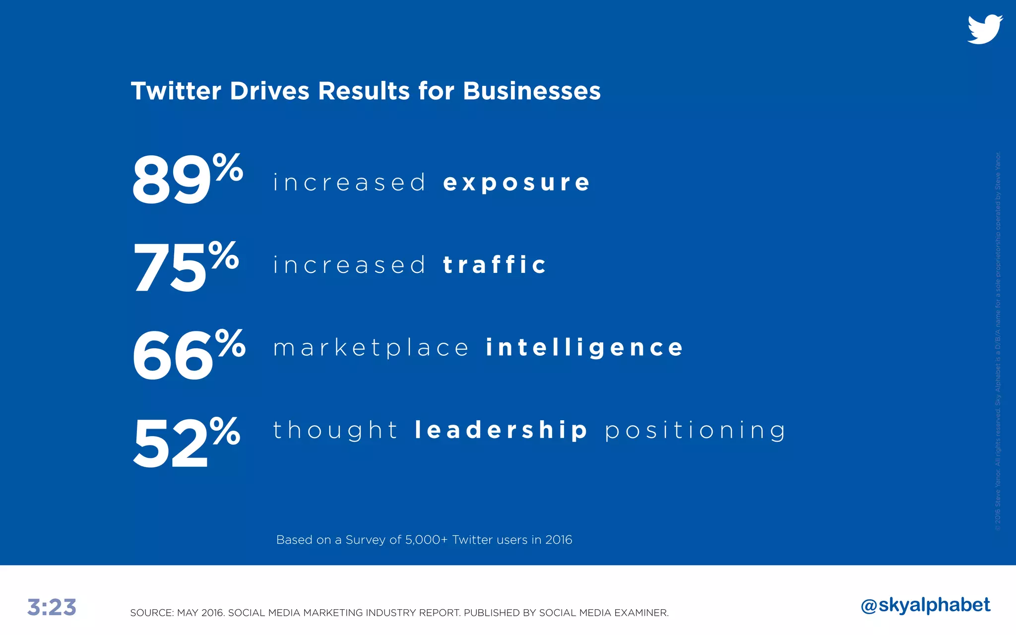 ©2016SteveYanor.Allrightsreserved.SkyAlphabetisaD/B/AnameforasoleproprietorshipoperatedbySteveYanor.
3:23
89%
75%
66%
52%
i n c r e a s e d e x p o s u r e
i n c r e a s e d t r a f f i c
m a r k e t p l a c e i n t e l l i g e n c e
t h o u g h t l e a d e r s h i p p o s i t i o n i n g
Twitter Drives Results for Businesses
SOURCE: MAY 2016. SOCIAL MEDIA MARKETING INDUSTRY REPORT. PUBLISHED BY SOCIAL MEDIA EXAMINER.
Based on a Survey of 5,000+ Twitter users in 2016	
 