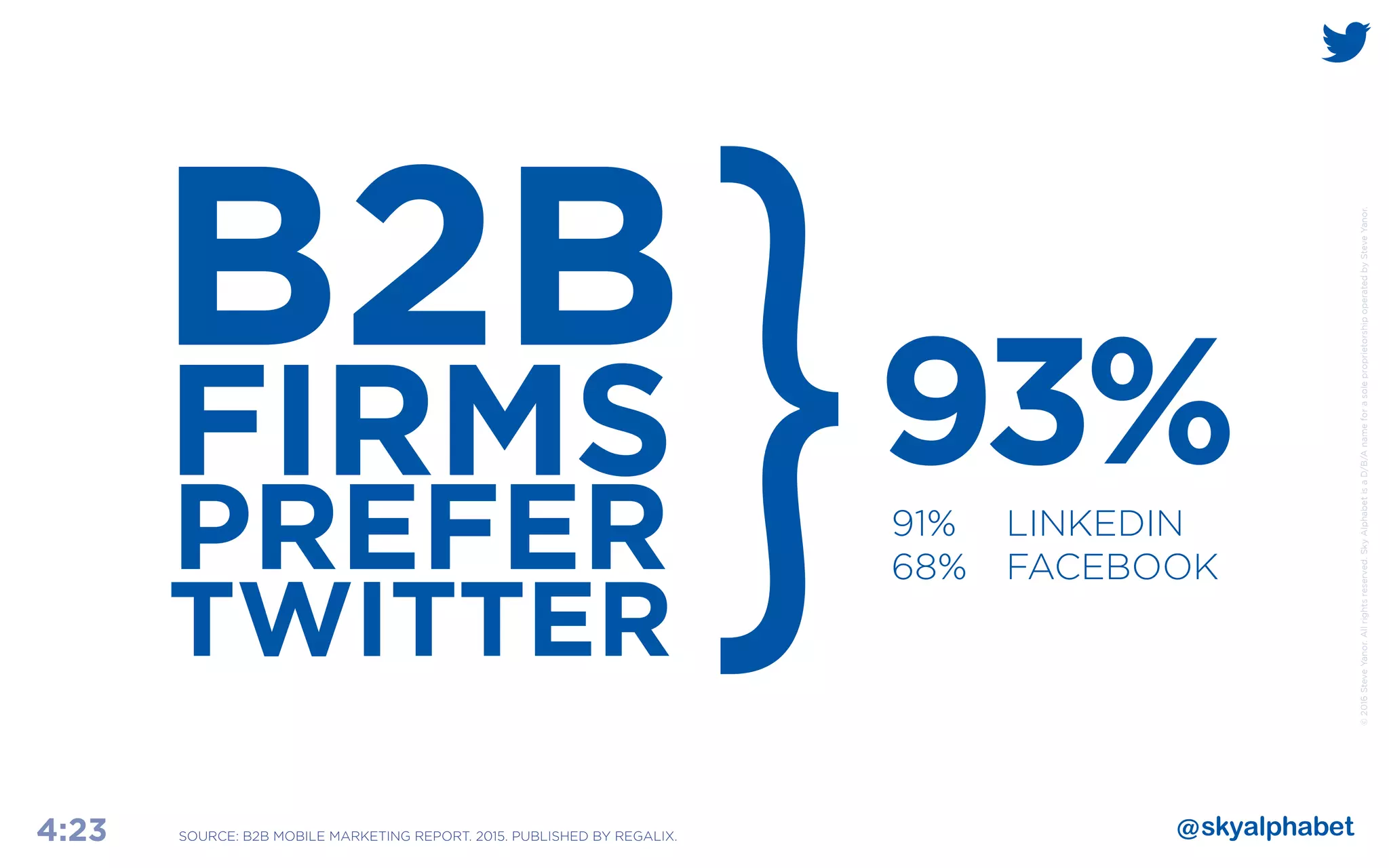 ©2016SteveYanor.Allrightsreserved.SkyAlphabetisaD/B/AnameforasoleproprietorshipoperatedbySteveYanor.
4:23
B2B
FIRMS
PREFER
TWITTER
93%
SOURCE: B2B MOBILE MARKETING REPORT. 2015. PUBLISHED BY REGALIX.
91%	LINKEDIN
68%	FACEBOOK
 
