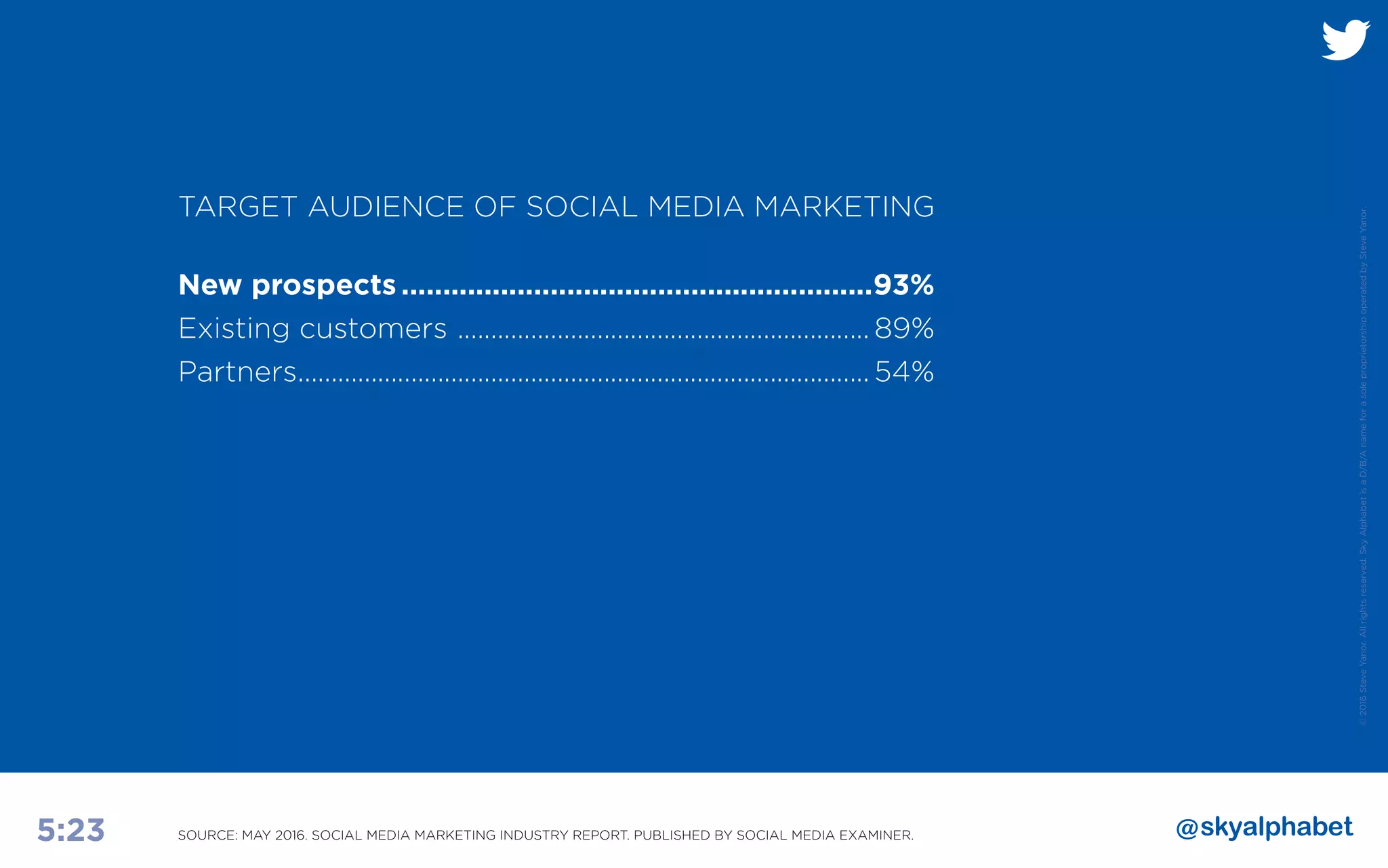 ©2016SteveYanor.Allrightsreserved.SkyAlphabetisaD/B/AnameforasoleproprietorshipoperatedbySteveYanor.
5:23
TARGET AUDIENCE OF SOCIAL MEDIA MARKETING
New prospects..........................................................93%
Existing customers ............................................................... 89%
Partners....................................................................................... 54%
SOURCE: MAY 2016. SOCIAL MEDIA MARKETING INDUSTRY REPORT. PUBLISHED BY SOCIAL MEDIA EXAMINER.
 