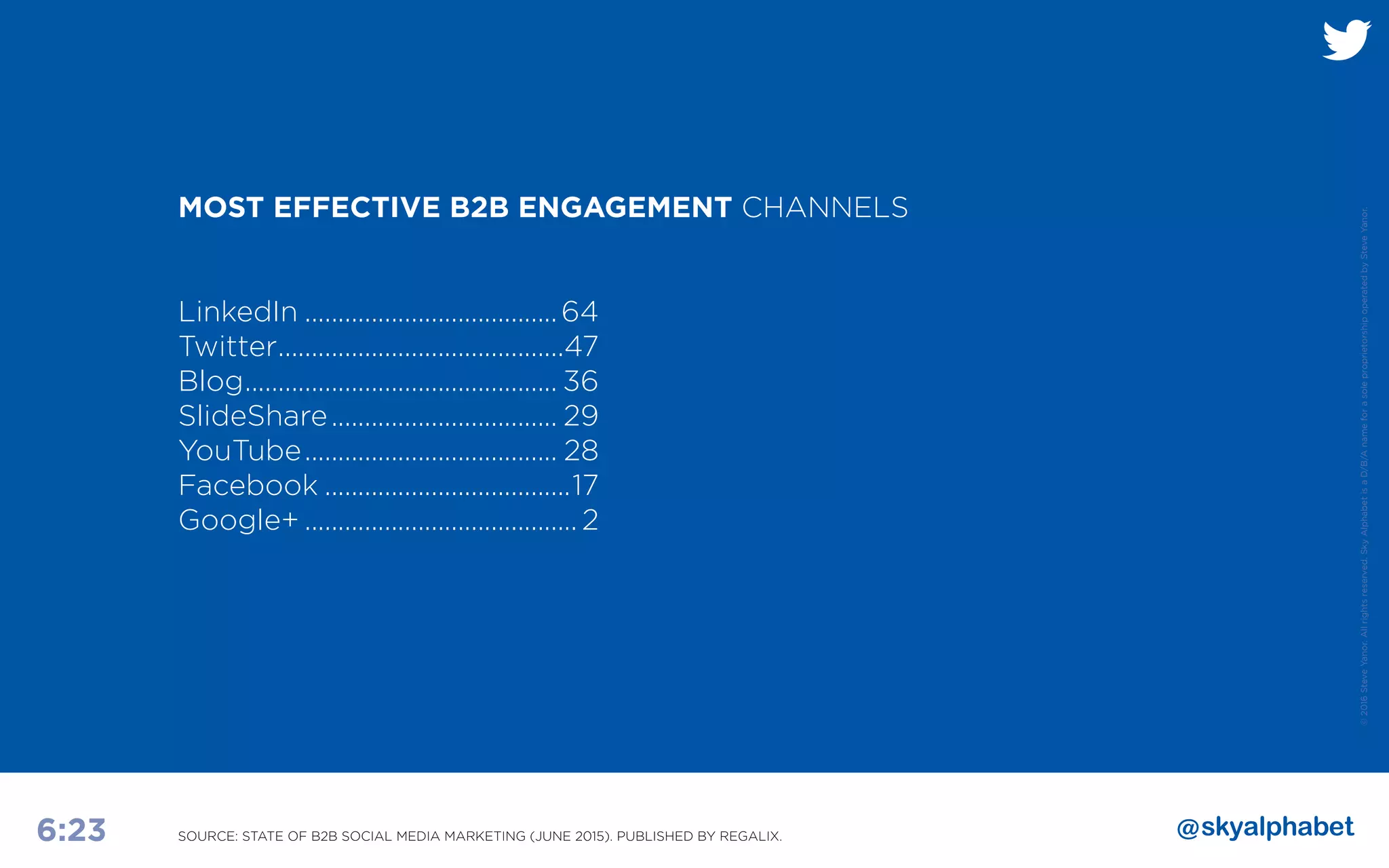 ©2016SteveYanor.Allrightsreserved.SkyAlphabetisaD/B/AnameforasoleproprietorshipoperatedbySteveYanor.
6:23
MOST EFFECTIVE B2B ENGAGEMENT CHANNELS
LinkedIn.......................................64
Twitter............................................47
Blog................................................ 36
SlideShare................................... 29
YouTube....................................... 28
Facebook......................................17
Google+.......................................... 2
SOURCE: STATE OF B2B SOCIAL MEDIA MARKETING (JUNE 2015). PUBLISHED BY REGALIX.
 