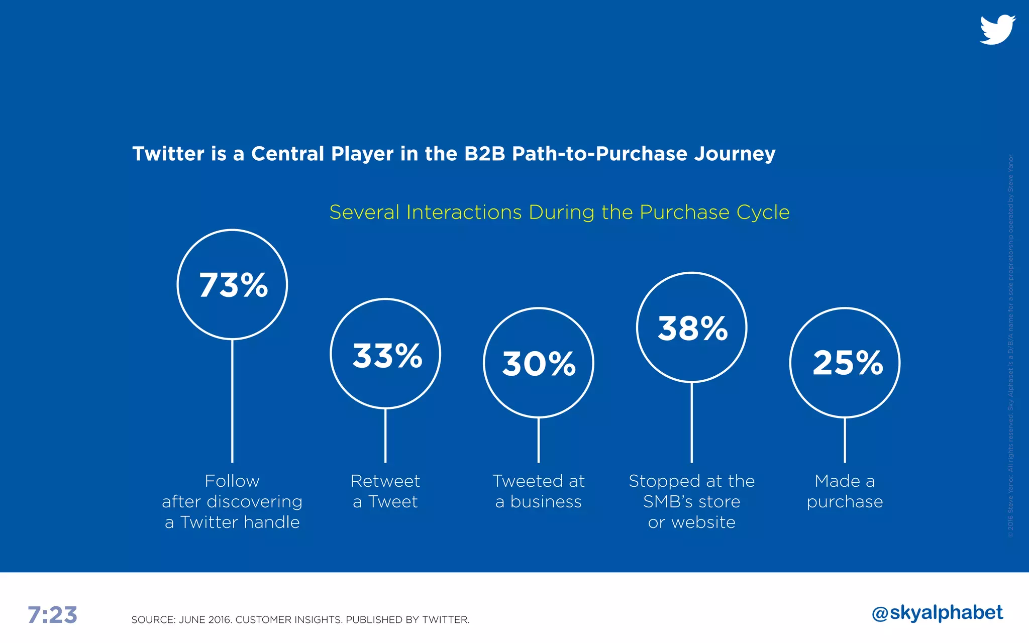 ©2016SteveYanor.Allrightsreserved.SkyAlphabetisaD/B/AnameforasoleproprietorshipoperatedbySteveYanor.
7:23
Twitter is a Central Player in the B2B Path-to-Purchase Journey
State of B2B Marketing 2016 (Jan 2016). Published by Regalix.SOURCE: JUNE 2016. CUSTOMER INSIGHTS. PUBLISHED BY TWITTER.
Several Interactions During the Purchase Cycle
Follow
after discovering
a Twitter handle
73%
Retweet
a Tweet
33%
Tweeted at
a business
30%
Stopped at the
SMB’s store
or website
38%
Made a
purchase
25%
 