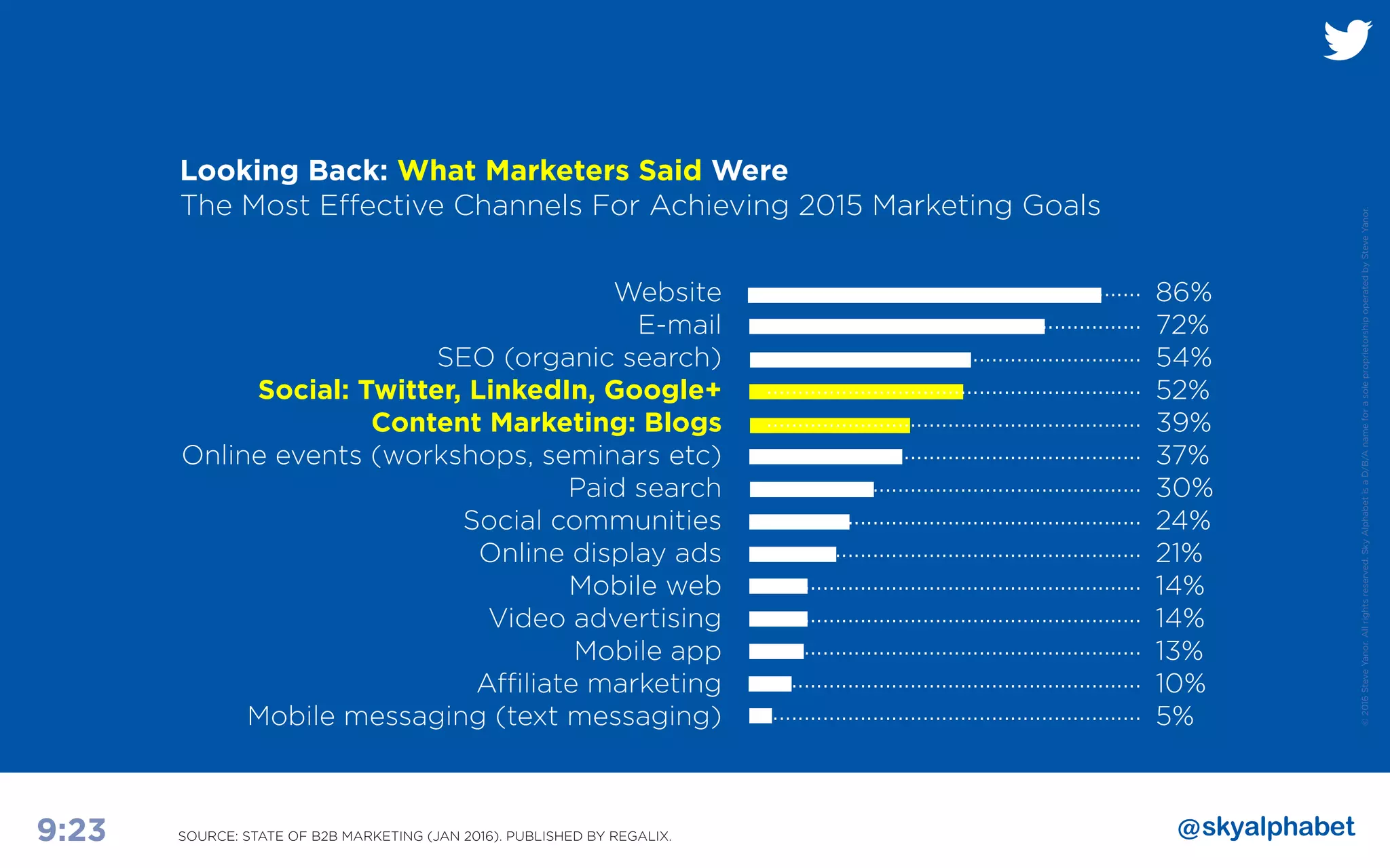 ©2016SteveYanor.Allrightsreserved.SkyAlphabetisaD/B/AnameforasoleproprietorshipoperatedbySteveYanor.
9:23
Looking Back: What Marketers Said Were
The Most Effective Channels For Achieving 2015 Marketing Goals
Website
E-mail
SEO (organic search)
Social: Twitter, LinkedIn, Google+
Content Marketing: Blogs
Online events (workshops, seminars etc)
Paid search
Social communities
Online display ads
Mobile web
Video advertising
Mobile app
Affiliate marketing
Mobile messaging (text messaging)
86%
72%
54%
52%
39%
37%
30%
24%
21%
14%
14%
13%
10%
5%
............................................................
............................................................
............................................................
............................................................
............................................................
............................................................
............................................................
............................................................
............................................................
............................................................
............................................................
............................................................
............................................................
............................................................
SOURCE: STATE OF B2B MARKETING (JAN 2016). PUBLISHED BY REGALIX.
 