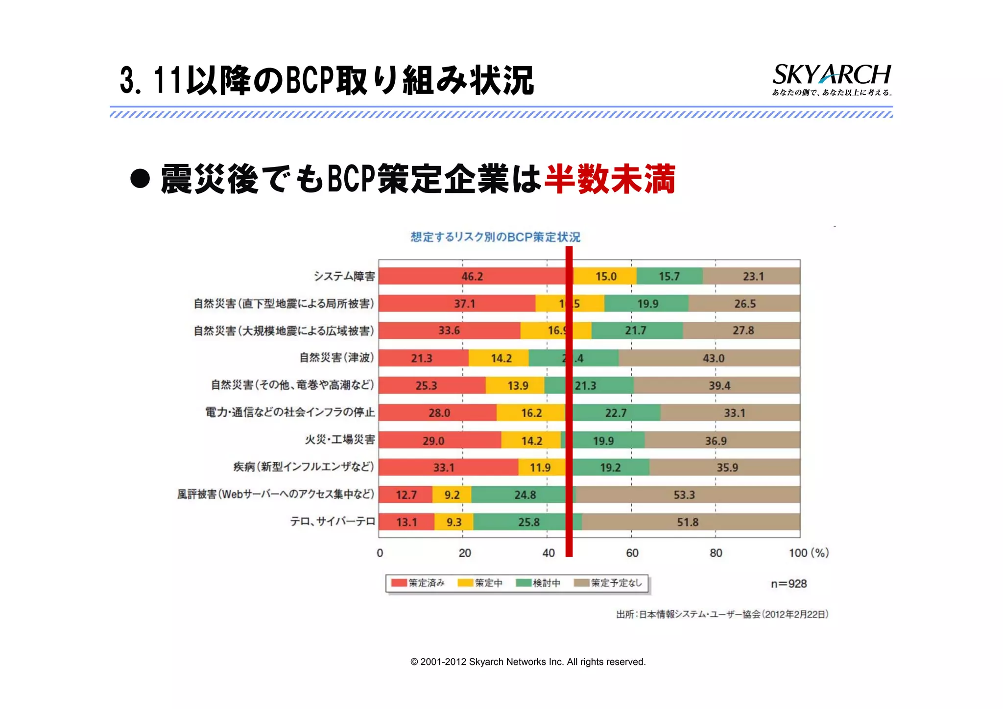 3.11以降のBCP取り組み状況

 震災後でもBCP策定企業は半数未満




           © 2001-2012 Skyarch Networks Inc. All rights reserved.
 