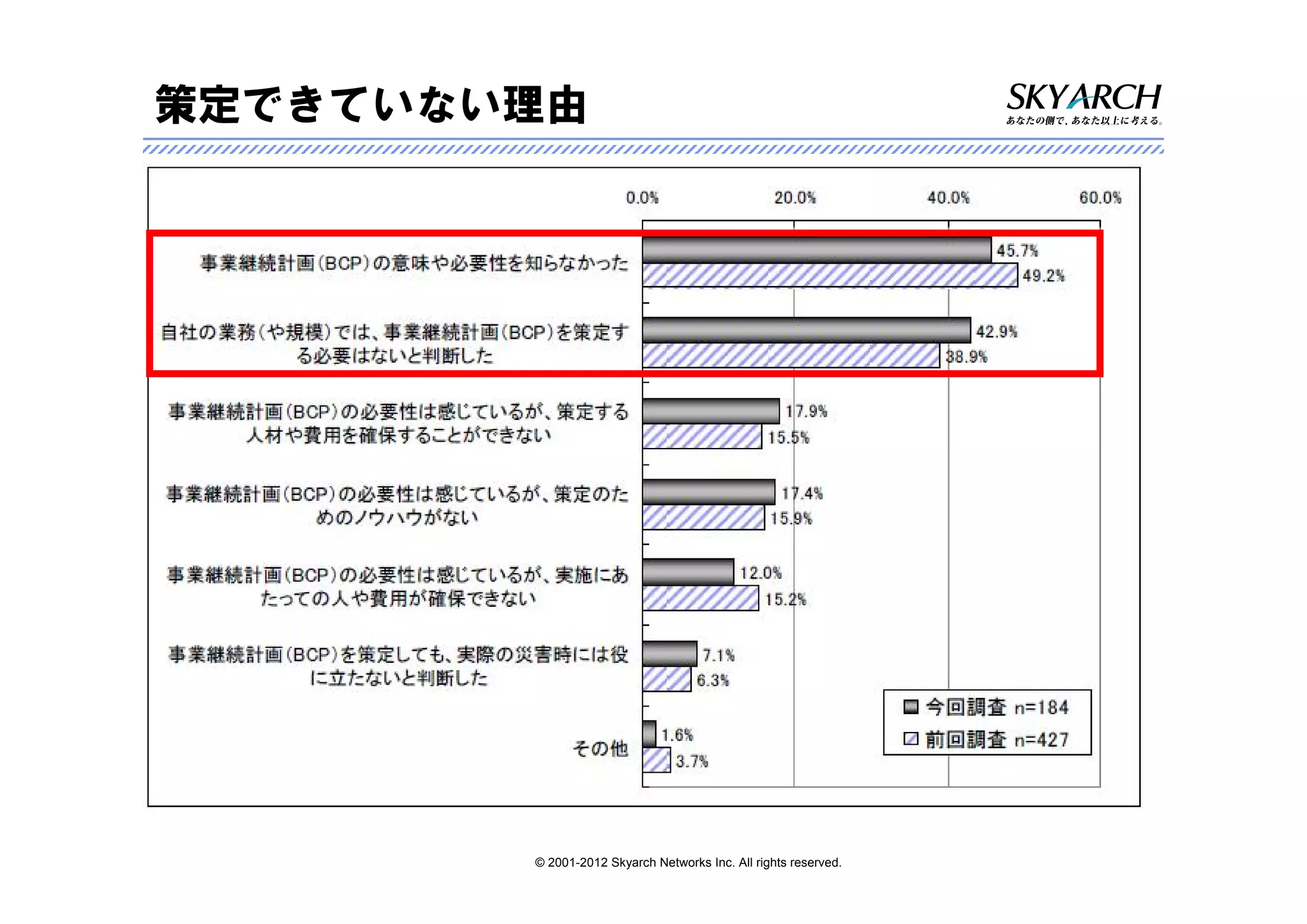 策定できていない理由

 お金をかけても、キリがない！
 – バランスをどう考える？
  • 事業インパクト（業務システム）
  • 利益（サービスサイト）とコスト
 何を、どこから手をつけていいかわからない




          © 2001-2012 Skyarch Networks Inc. All rights reserved.
 