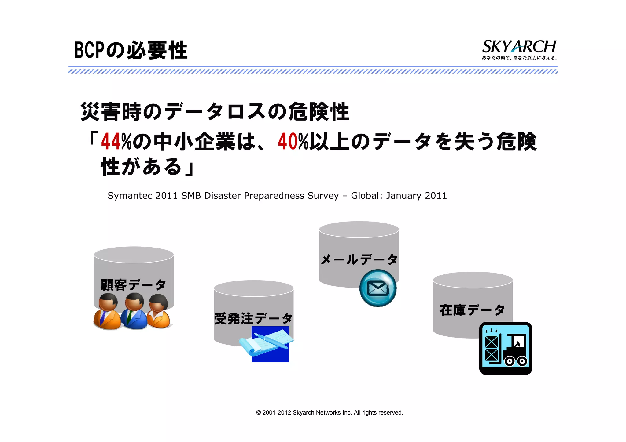 BCPの必要性

災害時のデータロスの危険性
「44%の中小企業は、40%以上のデータを失う危険
 性がある」
  Symantec 2011 SMB Disaster Preparedness Survey – Global: January 2011




                                                      メールデータ
 顧客データ
                                                                                         在庫データ
                       受発注データ




                                © 2001-2012 Skyarch Networks Inc. All rights reserved.
 