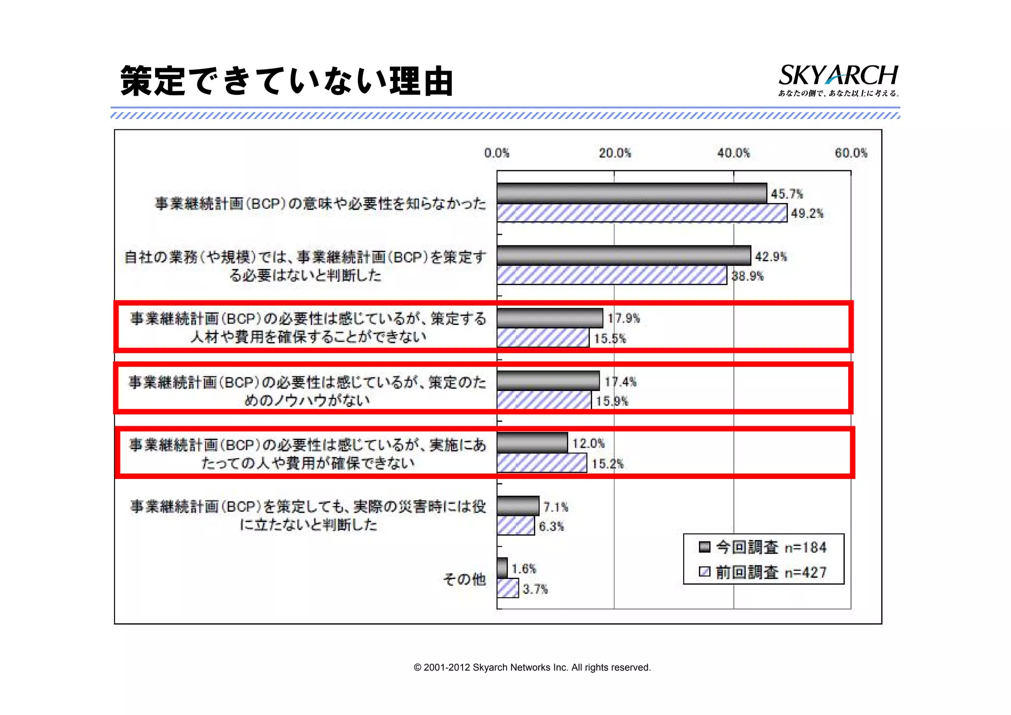 策定できていない理由

 お金をかけても、キリがない！
 – バランスをどう考える？
  • 事業インパクト（業務システム）
  • 利益（サービスサイト）とコスト
 何を、どこから手をつけていいかわからない




          © 2001-2012 Skyarch Networks Inc. All rights reserved.
 