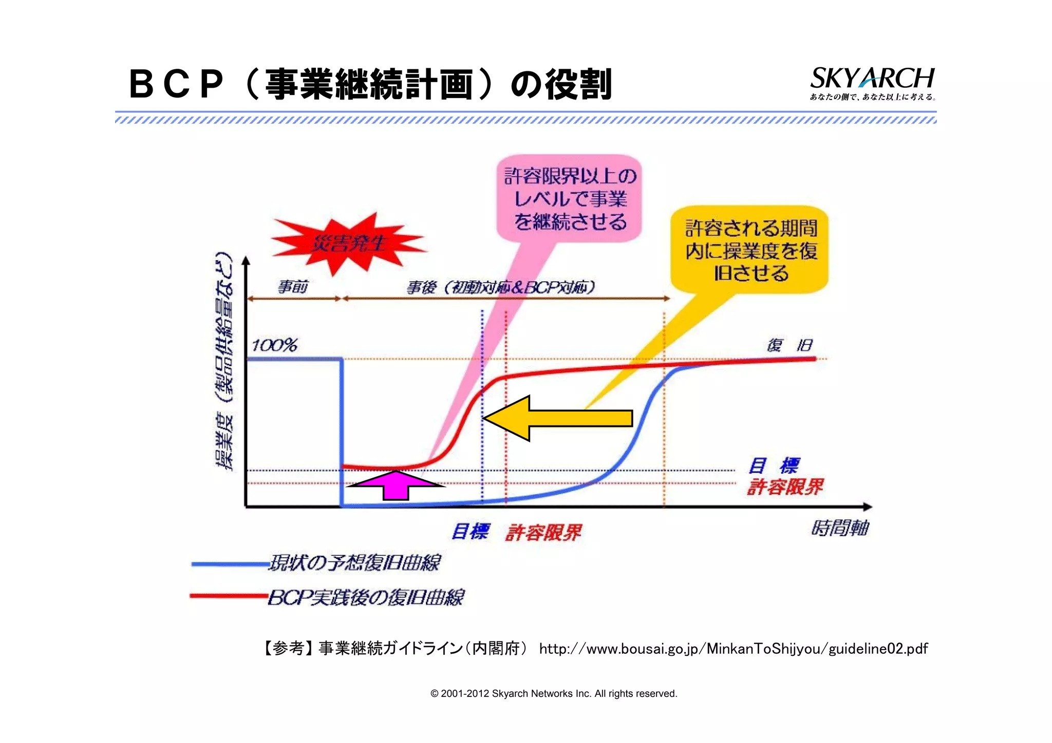 ＢＣＰ（事業継続計画）の役割




    【参考】 事業継続ガイドライン（内閣府） http://www.bousai.go.jp/MinkanToShijyou/guideline02.pdf

                       © 2001-2012 Skyarch Networks Inc. All rights reserved.
 