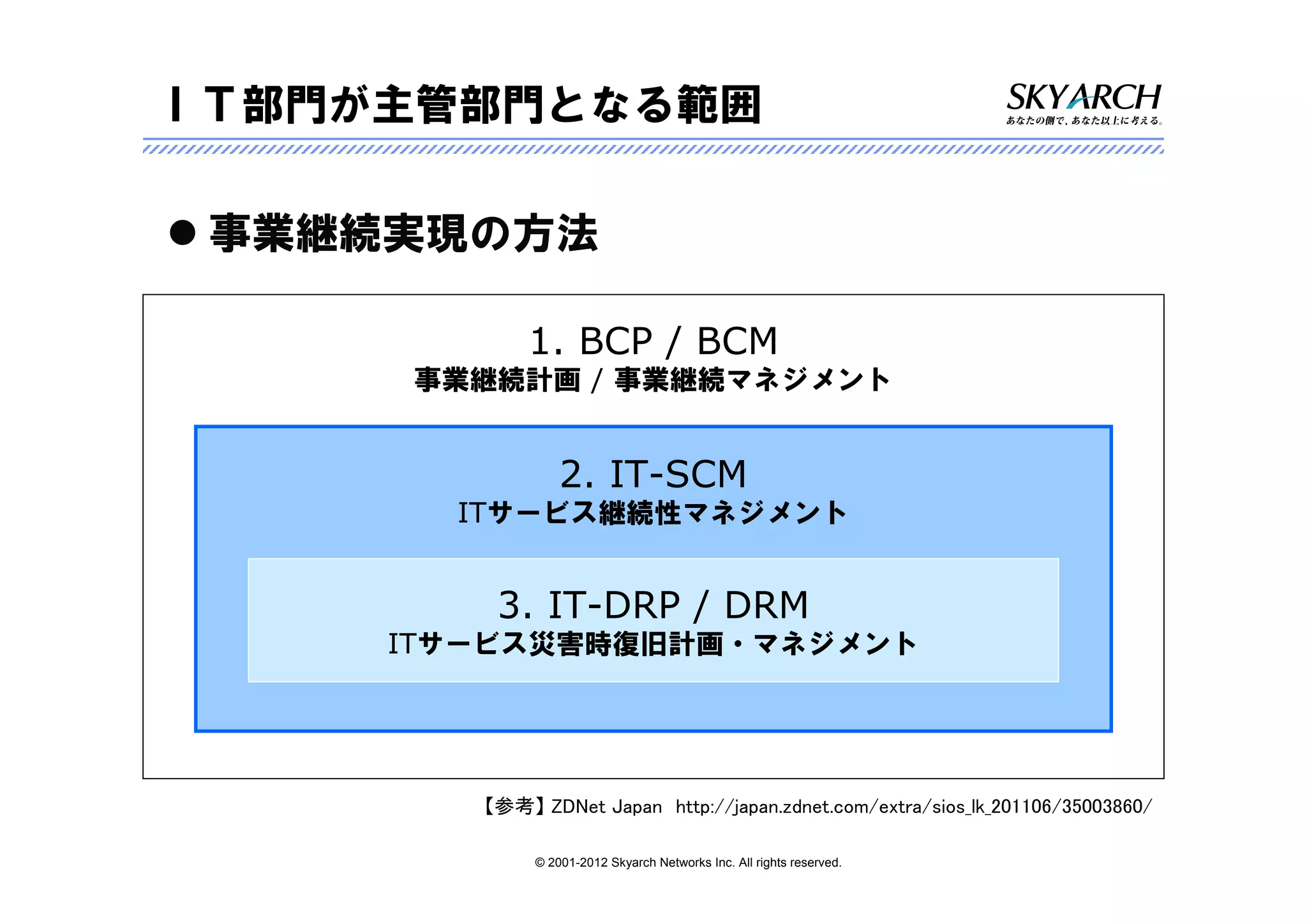 ＩＴ部門が主管部門となる範囲

 事業継続実現の方法

            1. BCP / BCM
     事業継続計画 / 事業継続マネジメント


                 2. IT-SCM
       ITサービス継続性マネジメント


         3. IT-DRP / DRM
     ITサービス災害時復旧計画・マネジメント




        【参考】 ZDNet Japan http://japan.zdnet.com/extra/sios_lk_201106/35003860/

             © 2001-2012 Skyarch Networks Inc. All rights reserved.
 