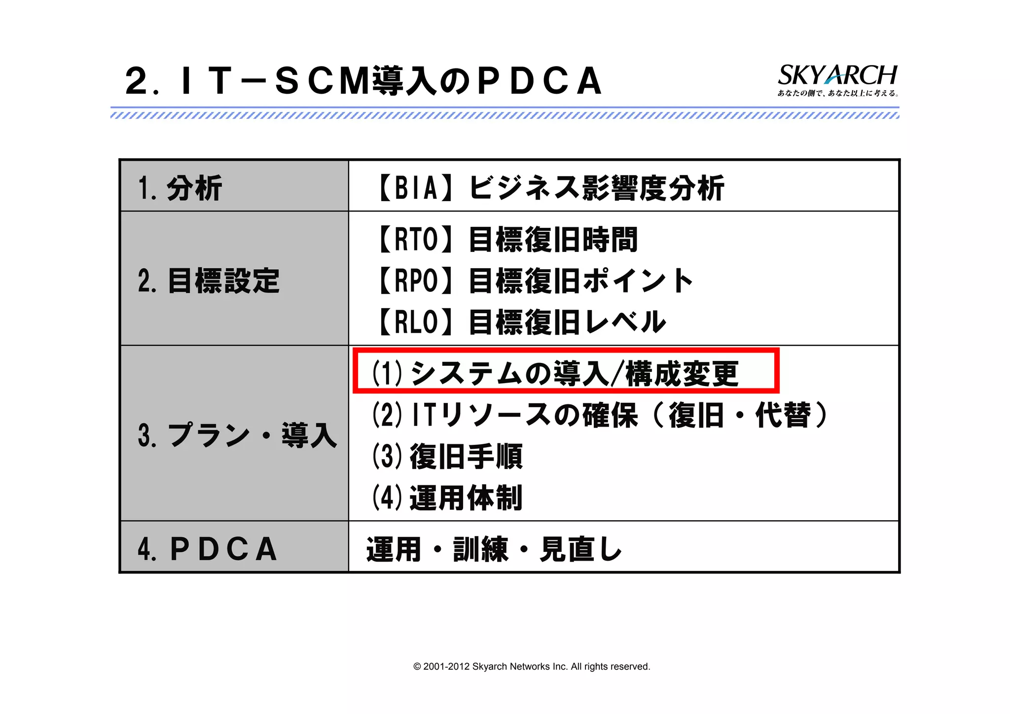 ２.ＩＴ－ＳＣＭ導入のＰＤＣＡ


1.分析     【BIA】ビジネス影響度分析
         【RTO】目標復旧時間
2.目標設定   【RPO】目標復旧ポイント
         【RLO】目標復旧レベル
         (1)システムの導入/構成変更
         (2)ITリソースの確保（復旧・代替）
3.プラン・導入
         (3)復旧手順
         (4)運用体制
4.ＰＤＣＡ   運用・訓練・見直し


           © 2001-2012 Skyarch Networks Inc. All rights reserved.
 