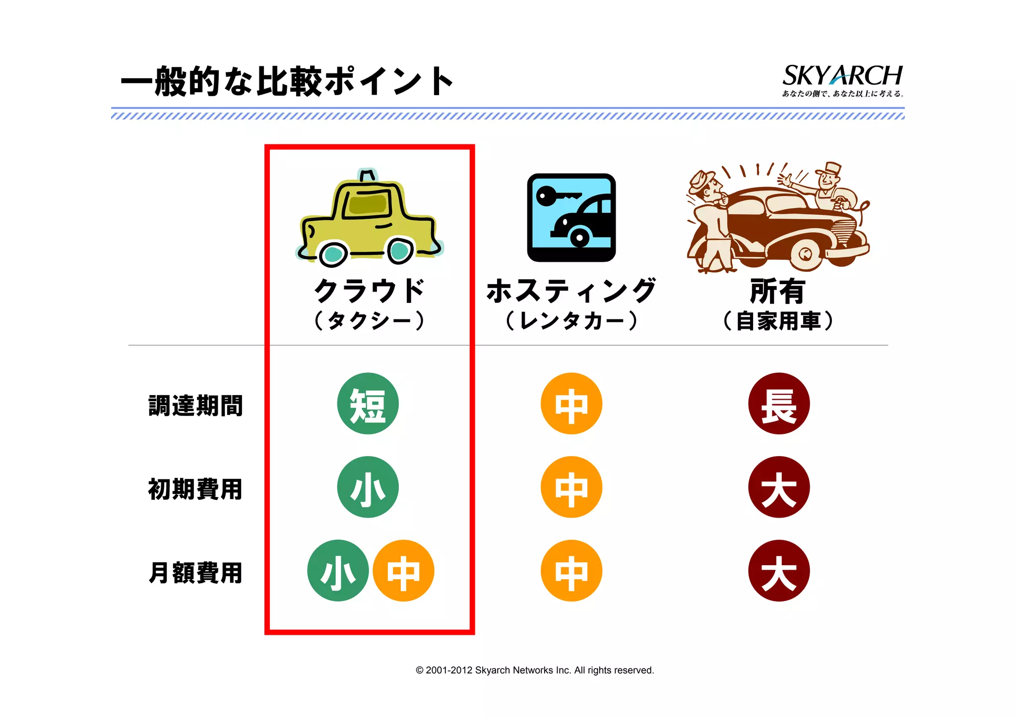一般的な比較ポイント




       クラウド                 ホスティング                                     所有
       （タクシー）                 （レンタカー）                                 （自家用車）


調達期間     短                                 中                            長

初期費用     小                                 中                            大

月額費用   小 中                                 中                            大

             © 2001-2012 Skyarch Networks Inc. All rights reserved.
 