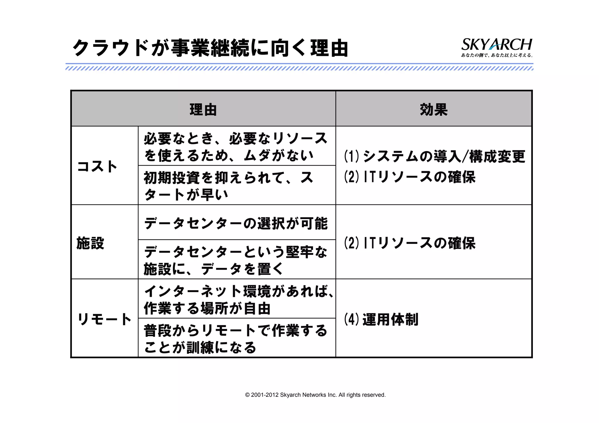 クラウドが事業継続に向く理由

         理由                                                            効果

      必要なとき、必要なリソース
      を使えるため、ムダがない  (1)システムの導入/構成変更
コスト
      初期投資を抑えられて、ス  (2)ITリソースの確保
      タートが早い

      データセンターの選択が可能
施設                                                (2)ITリソースの確保
      データセンターという堅牢な
      施設に、データを置く
     インターネット環境があれば、
     作業する場所が自由
リモート               (4)運用体制
     普段からリモートで作業する
     ことが訓練になる


              © 2001-2012 Skyarch Networks Inc. All rights reserved.
 