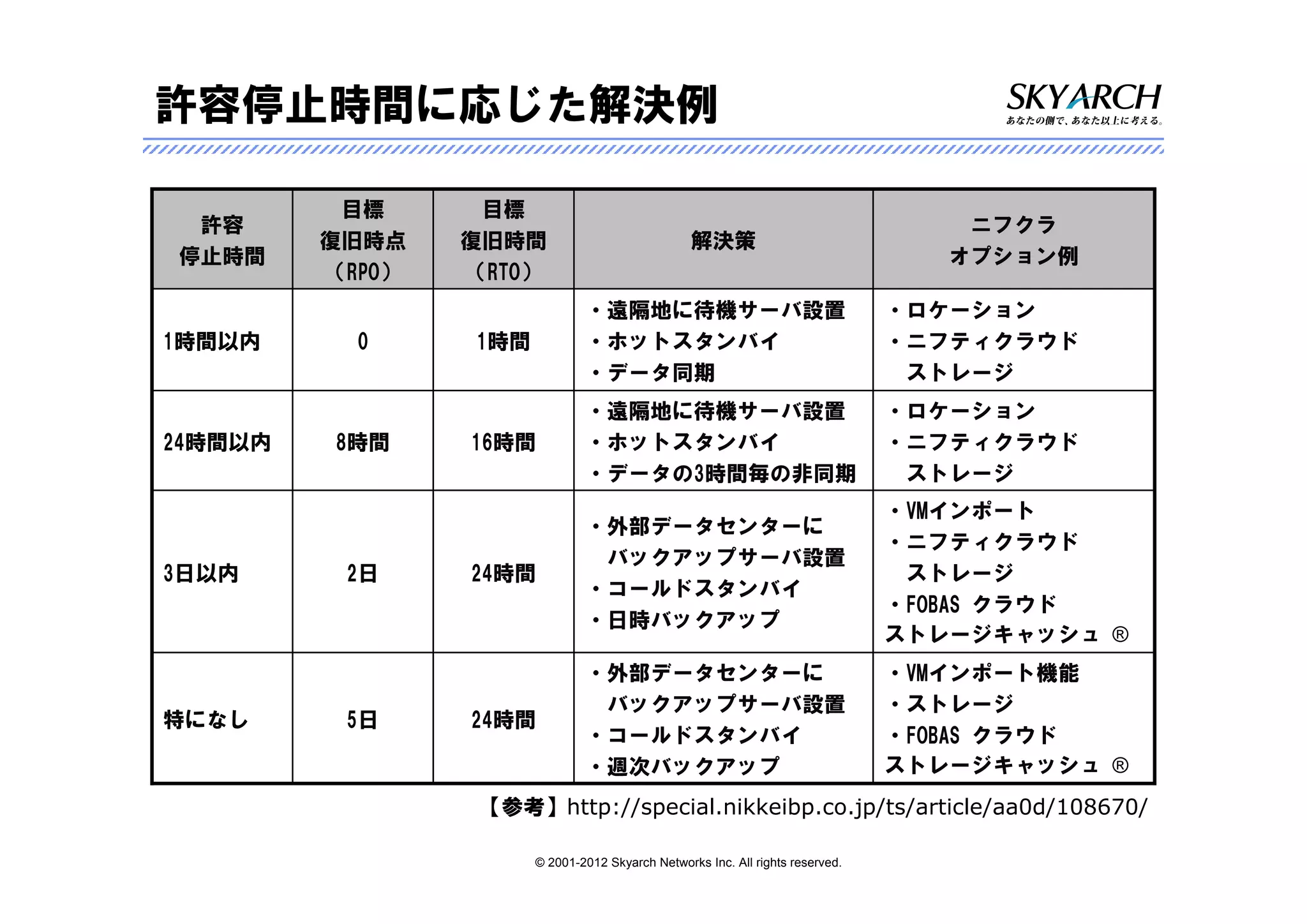 許容停止時間に応じた解決例

          目標      目標
 許容                                                                                 ニフクラ
         復旧時点    復旧時間                             解決策
停止時間                                                                               オプション例
         （RPO）   （RTO）
                               ・遠隔地に待機サーバ設置                                     ・ロケーション
1時間以内      0     1時間           ・ホットスタンバイ                                        ・ニフティクラウド
                               ・データ同期                                            ストレージ
                               ・遠隔地に待機サーバ設置                                     ・ロケーション
24時間以内   8時間     16時間          ・ホットスタンバイ                                        ・ニフティクラウド
                               ・データの3時間毎の非同期                                     ストレージ
                                                                                ・VMインポート
                               ・外部データセンターに
                                                                                ・ニフティクラウド
                                バックアップサーバ設置
3日以内      2日     24時間                                                            ストレージ
                               ・コールドスタンバイ
                                                                                ・FOBAS クラウド
                               ・日時バックアップ
                                                                                ストレージキャッシュ ®
                               ・外部データセンターに                                      ・VMインポート機能
                                バックアップサーバ設置                                     ・ストレージ
特になし      5日     24時間
                               ・コールドスタンバイ                                       ・FOBAS クラウド
                               ・週次バックアップ                                        ストレージキャッシュ ®
                  【参考】http://special.nikkeibp.co.jp/ts/article/aa0d/108670/

                       © 2001-2012 Skyarch Networks Inc. All rights reserved.
 