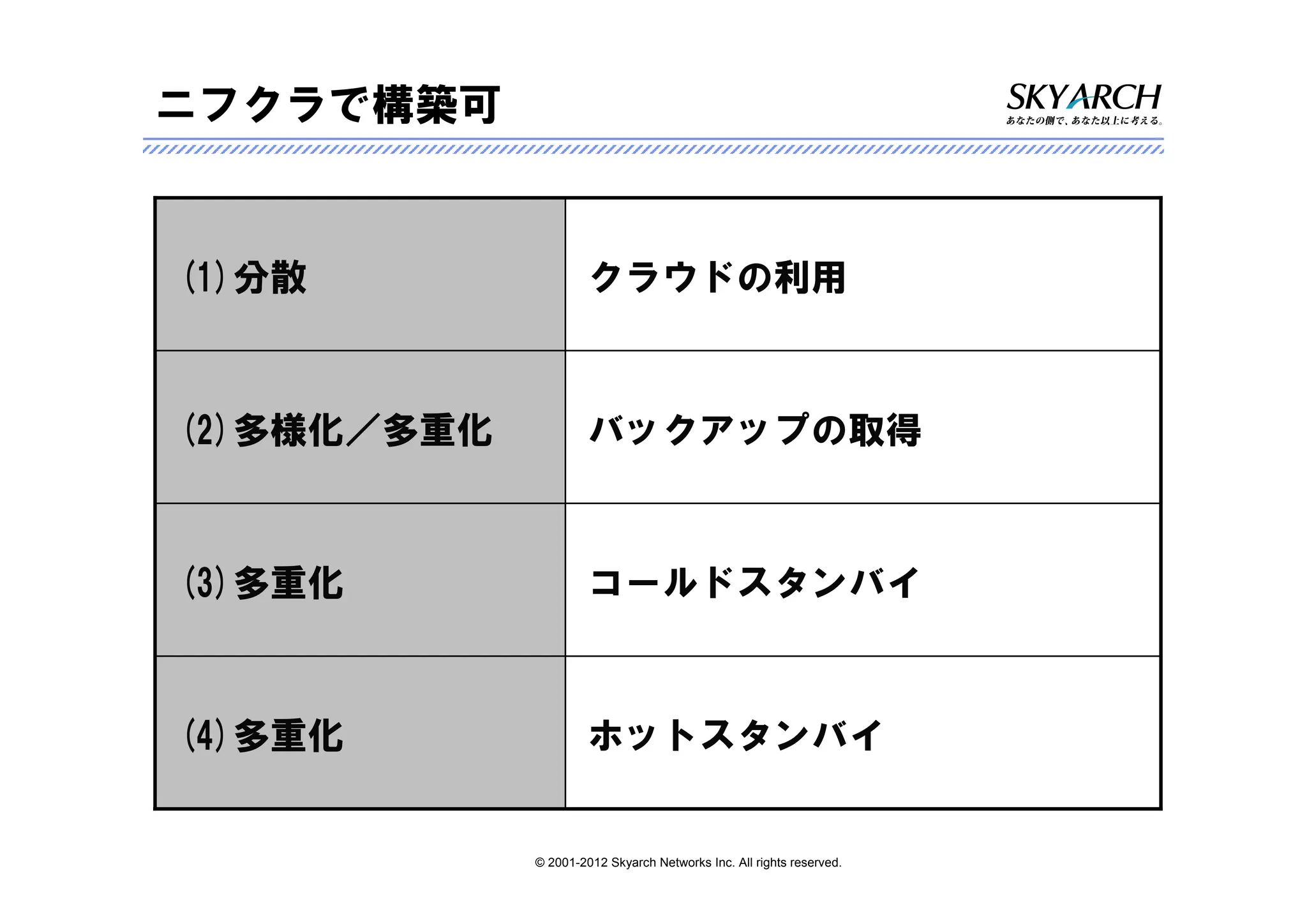 ニフクラで構築可


(1)分散                 クラウドの利用



(2)多様化／多重化            バックアップの取得



(3)多重化                コールドスタンバイ



(4)多重化                ホットスタンバイ


             © 2001-2012 Skyarch Networks Inc. All rights reserved.
 