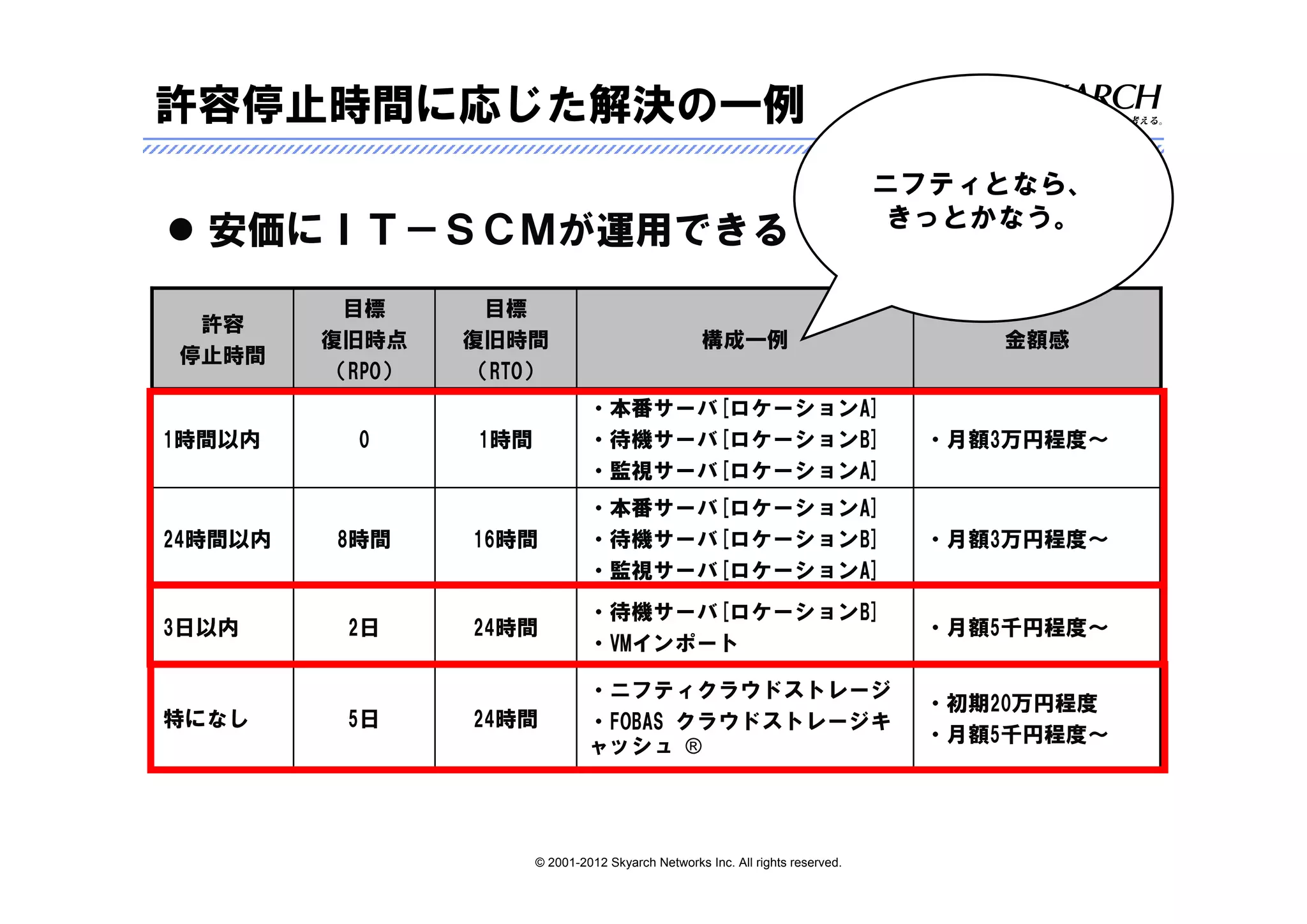 許容停止時間に応じた解決の一例
                                                                                ニフティとなら、
                                                                                 きっとかなう。
  安価にＩＴ－ＳＣＭが運用できる
          目標      目標
 許容
         復旧時点    復旧時間                               構成一例                            金額感
停止時間
         （RPO）   （RTO）
                                ・本番サーバ[ロケーションA]
1時間以内      0     1時間            ・待機サーバ[ロケーションB]                                  ・月額3万円程度～
                                ・監視サーバ[ロケーションA]
                                ・本番サーバ[ロケーションA]
24時間以内   8時間     16時間           ・待機サーバ[ロケーションB]                                  ・月額3万円程度～
                                ・監視サーバ[ロケーションA]
                                ・待機サーバ[ロケーションB]
3日以内      2日     24時間                                                            ・月額5千円程度～
                                ・VMインポート

                                ・ニフティクラウドストレージ
                                                                                 ・初期20万円程度
特になし      5日     24時間           ・FOBAS クラウドストレージキ
                                                                                 ・月額5千円程度～
                                ャッシュ ®




                       © 2001-2012 Skyarch Networks Inc. All rights reserved.
 