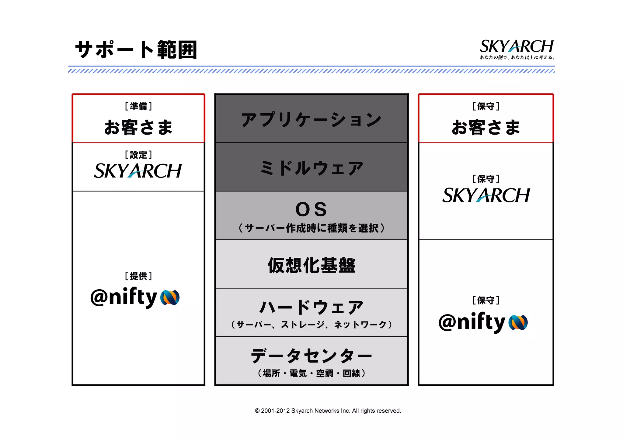 サポート範囲

  ［準備］                                                                ［保守］

 お客さま     アプリケーション                                                   お客さま
  ［設定］
             ミドルウェア                                                   ［保守］


                          ＯＳ
         （サーバー作成時に種類を選択）



  ［提供］
                仮想化基盤
                                                                      ［保守］
             ハードウェア
         （サーバー、ストレージ、ネットワーク）


           データセンター
           （場所・電気・空調・回線）



            © 2001-2012 Skyarch Networks Inc. All rights reserved.
 