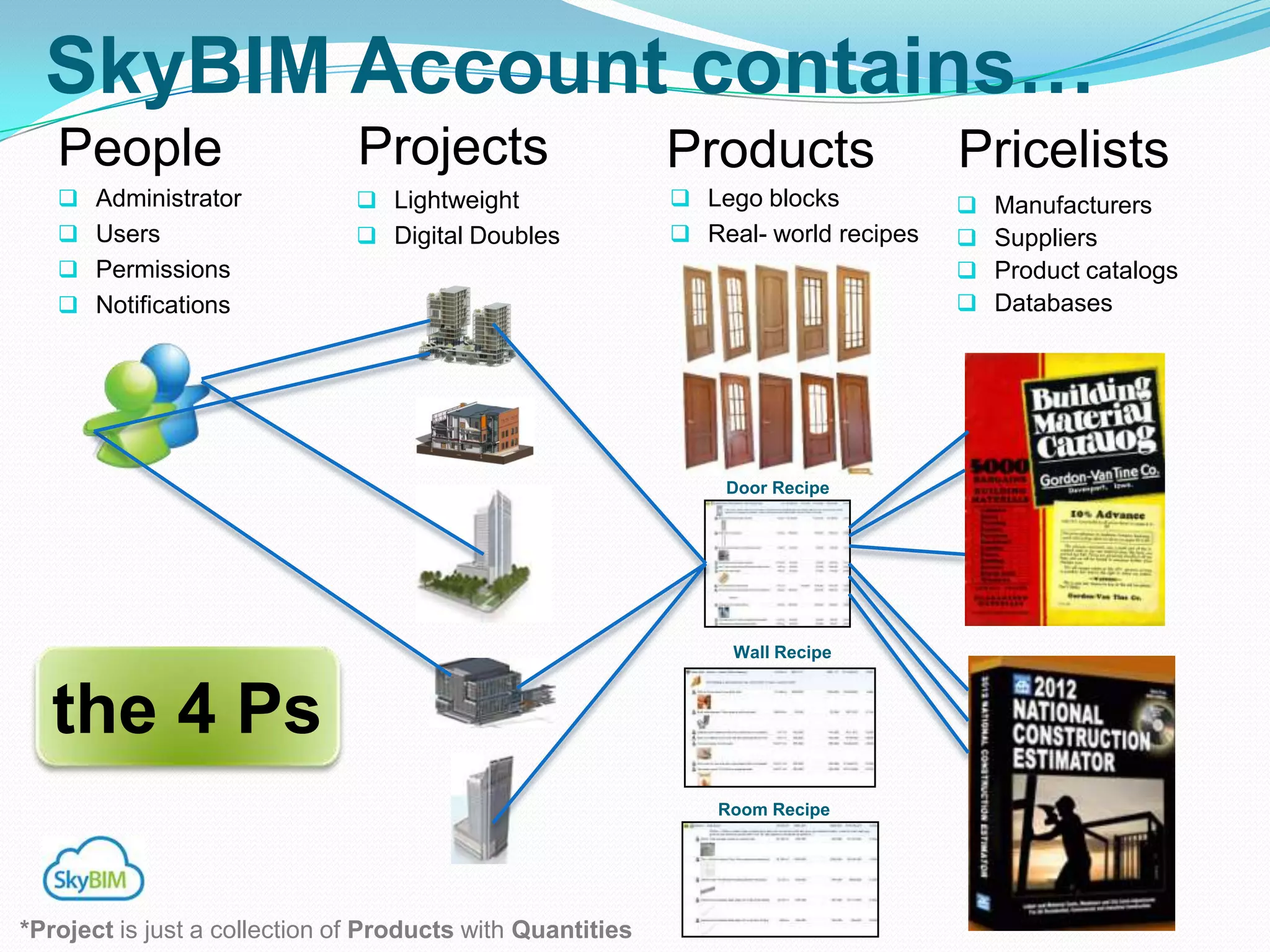 SkyBIM Account contains…
   People                      Projects                     Products                Pricelists
    Administrator              Lightweight                 Lego blocks              Manufacturers
    Users                      Digital Doubles             Real- world recipes      Suppliers
    Permissions                                                                       Product catalogs
    Notifications                                                                     Databases




                                                                Door Recipe




                                                                 Wall Recipe



  the 4 Ps
                                                                Room Recipe




*Project is just a collection of Products with Quantities
 