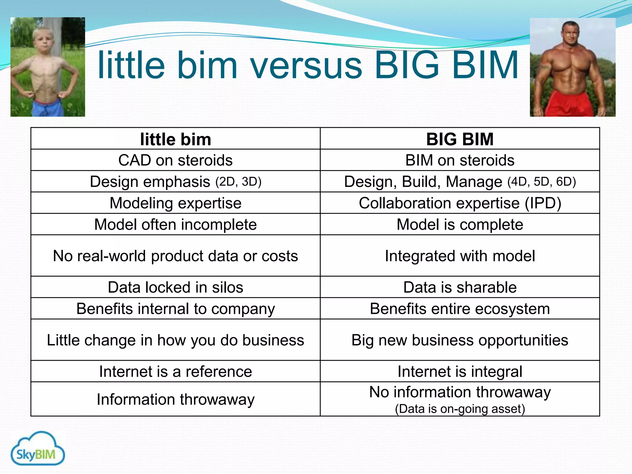 little bim versus BIG BIM
            little bim                            BIG BIM
          CAD on steroids                       BIM on steroids
              2D 3D                               4D 5D 6D
         Modelling expertise              Collaboration expertise (IPD)
        Model is incomplete                    Model is complete
          Silo Mentality                        Data sharing
   No real-world recipes & costs       Real-world recipes fully integrated
   Benefits internalised to company        Benefits entire ecosystem
Little change in how you do business      New business opportunities
       Internet is a reference                  Internet is pivotal
      Information throwaway              Data is an ever evolving asset
 