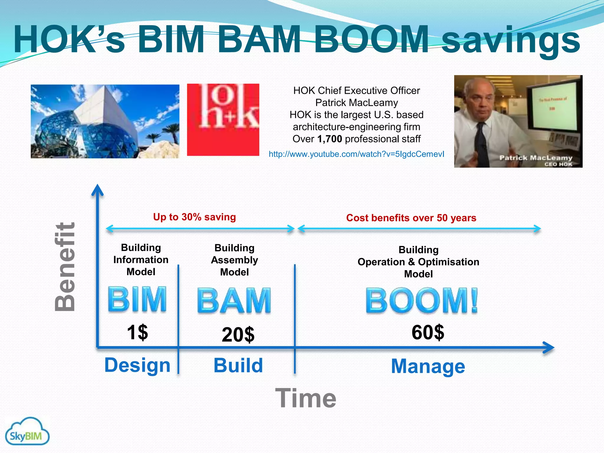HOK‟s BIM BAM BOOM savings
                                             HOK Chief Executive Officer
                                                 Patrick MacLeamy
                                            HOK is the largest U.S. based
                                            architecture-engineering firm
                                            Over 1,700 professional staff
                                        http://www.youtube.com/watch?v=5IgdcCemevI




                  Up to 30% saving                        Cost benefits over 50 years
 Benefit




             Building        Building                                Building
           Information       Assembly                        Operation & Optimisation
              Model           Model                                   Model




             1$                20$                                        60$
           Design            Build                                   Manage
                                         Time
 