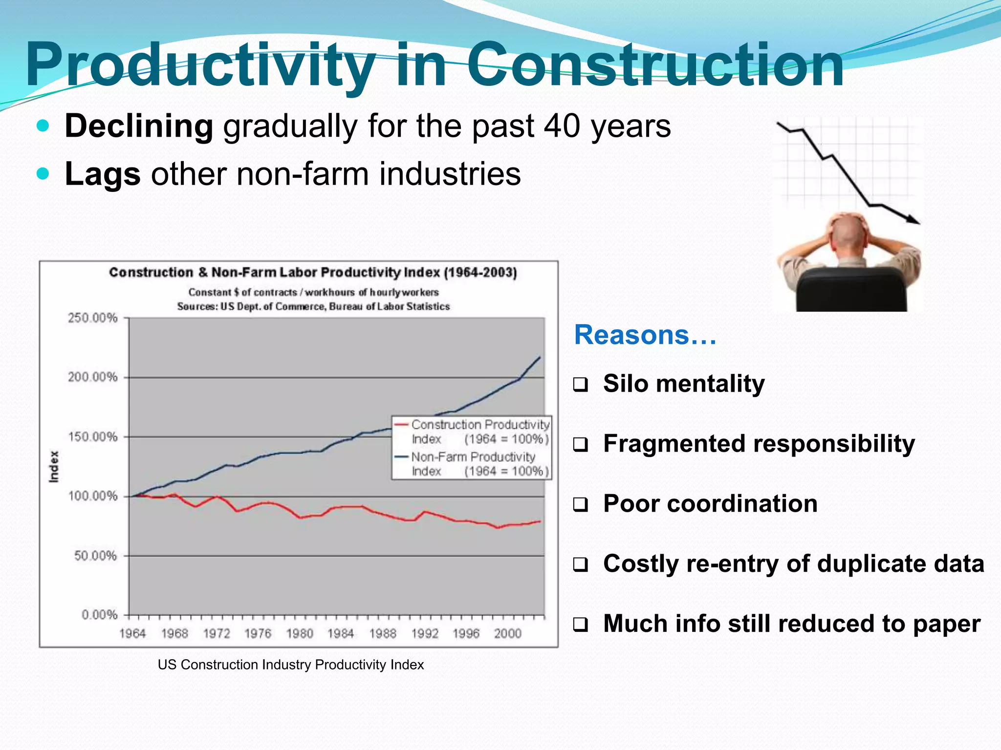 Productivity in Construction
 Declining gradually for the past 40 years
 Lags other non-farm industries




                                                      Reasons…
                                                         Silo mentality

                                                         Fragmented responsibility

                                                         Poor coordination

                                                         Costly re-entry of duplicate data

                                                         Much info still reduced to paper
        US Construction Industry Productivity Index
 