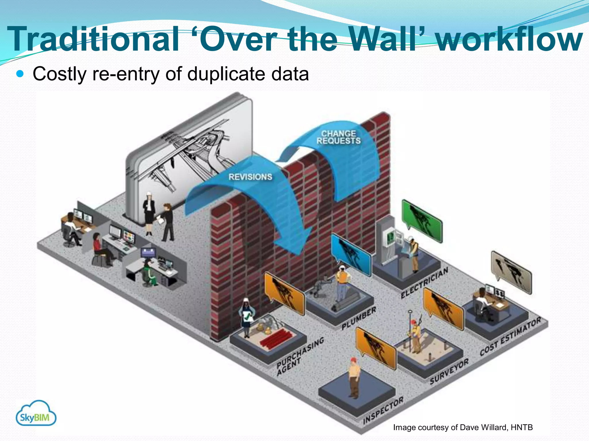 Traditional „Over the Wall‟ workflow
 Costly re-entry of duplicate data
 Much info still reduced to paper




                                      Image courtesy of Dave Willard, HNTB
 