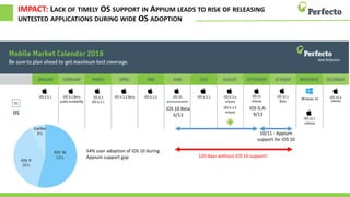 iOS 10 Beta
6/13
iOS G.A.
9/13
10/11 - Appium
support for iOS 10
120 days without iOS 10 support!
54% user adoption of iOS 10 during
Appium support gap
IMPACT: LACK OF TIMELY OS SUPPORT IN APPIUM LEADS TO RISK OF RELEASING
UNTESTED APPLICATIONS DURING WIDE OS ADOPTION
 
