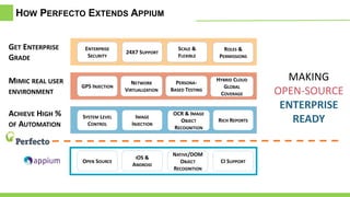 HOW PERFECTO EXTENDS APPIUM
ACHIEVE HIGH %
OF AUTOMATION
SYSTEM LEVEL
CONTROL
IMAGE
INJECTION
OCR & IMAGE
OBJECT
RECOGNITION
RICH REPORTS
MIMIC REAL USER
ENVIRONMENT
GPS INJECTION
NETWORK
VIRTUALIZATION
PERSONA-
BASED TESTING
HYBRID CLOUD
GLOBAL
COVERAGE
GET ENTERPRISE
GRADE
ENTERPRISE
SECURITY
24X7 SUPPORT
SCALE &
FLEXIBLE
ROLES &
PERMISSIONS
MAKING
OPEN-SOURCE
ENTERPRISE
READY
OPEN SOURCE
IOS &
ANDROID
NATIVE/DOM
OBJECT
RECOGNITION
CI SUPPORT
 