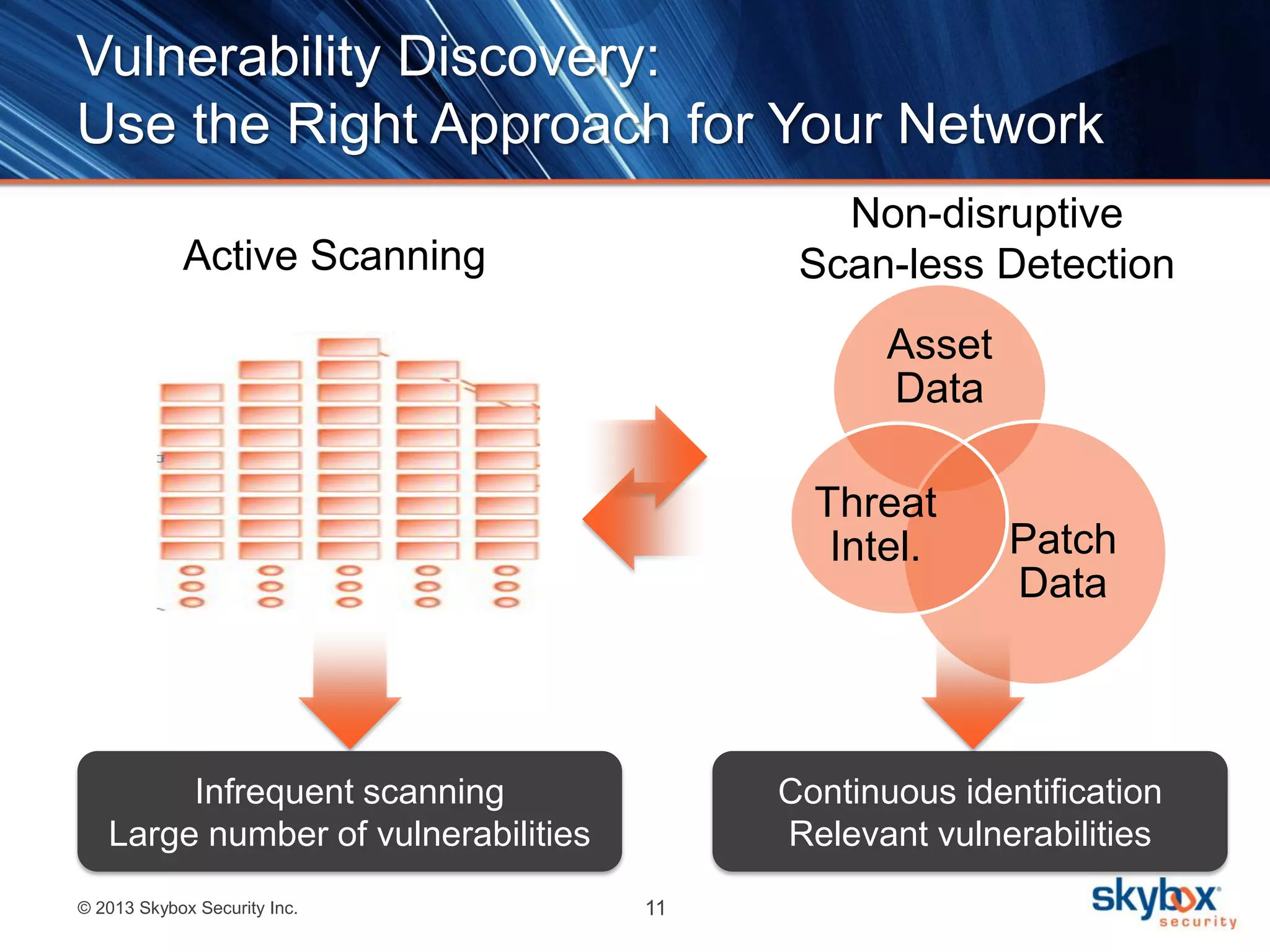 © 2013 Skybox Security Inc. 11
Vulnerability Discovery:
Use the Right Approach for Your Network
Asset
Data
Patch
Data
Threat
Intel.
Active Scanning
Non-disruptive
Scan-less Detection
Continuous identification
Relevant vulnerabilities
Infrequent scanning
Large number of vulnerabilities
 