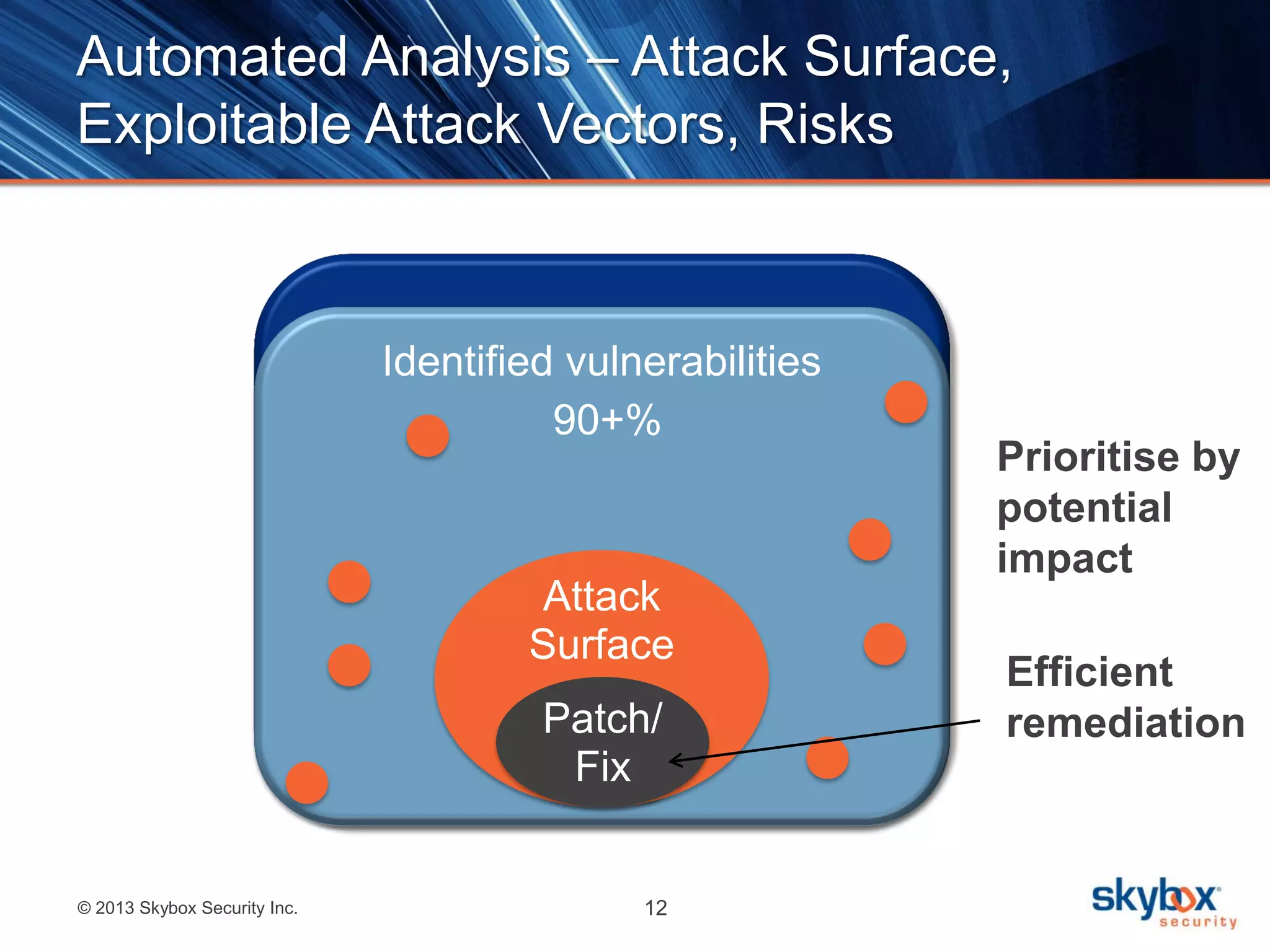 © 2013 Skybox Security Inc. 12
All vulnerabilities in
environment
30,000
Identified vulnerabilities
90+%
Automated Analysis – Attack Surface,
Exploitable Attack Vectors, Risks
Prioritise by
potential
impact
Attack
Surface
Patch/
Fix
Efficient
remediation
 
