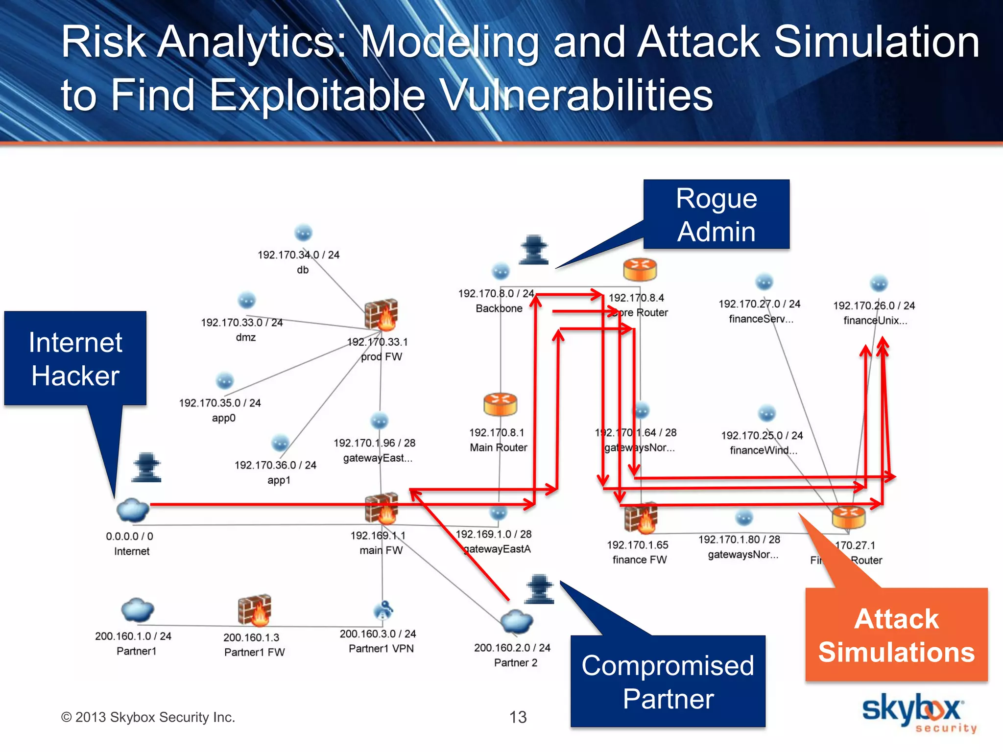 © 2013 Skybox Security Inc. 13
Risk Analytics: Modeling and Attack Simulation
to Find Exploitable Vulnerabilities
Compromised
Partner
Attack
Simulations
Rogue
Admin
Internet
Hacker
 