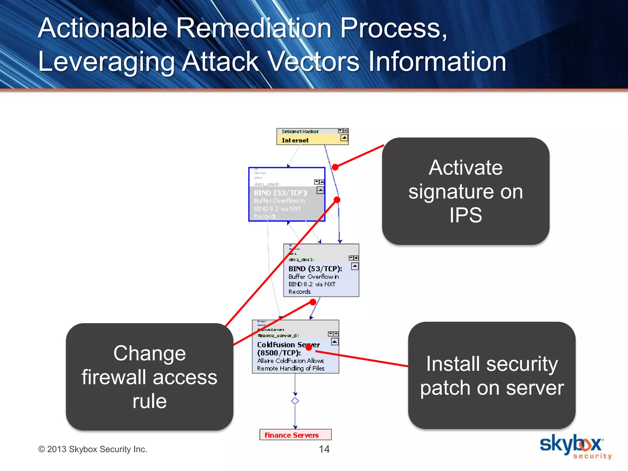 © 2013 Skybox Security Inc. 14
Actionable Remediation Process,
Leveraging Attack Vectors Information
Install security
patch on server
Change
firewall access
rule
Activate
signature on
IPS
 