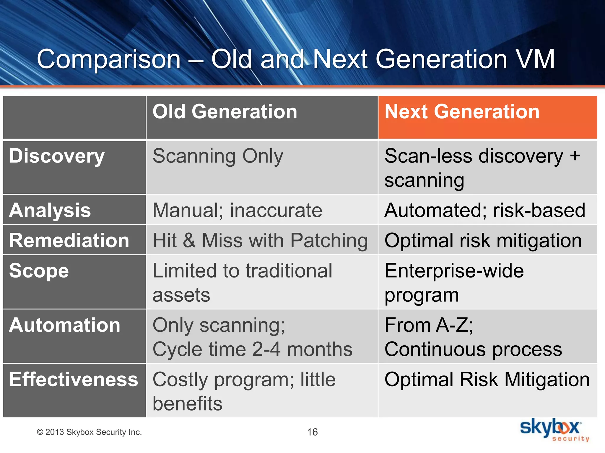 © 2013 Skybox Security Inc. 16
Comparison – Old and Next Generation VM
Old Generation Next Generation
Discovery Scanning Only Scan-less discovery +
scanning
Analysis Manual; inaccurate Automated; risk-based
Remediation Hit & Miss with Patching Optimal risk mitigation
Scope Limited to traditional
assets
Enterprise-wide
program
Automation Only scanning;
Cycle time 2-4 months
From A-Z;
Continuous process
Effectiveness Costly program; little
benefits
Optimal Risk Mitigation
 