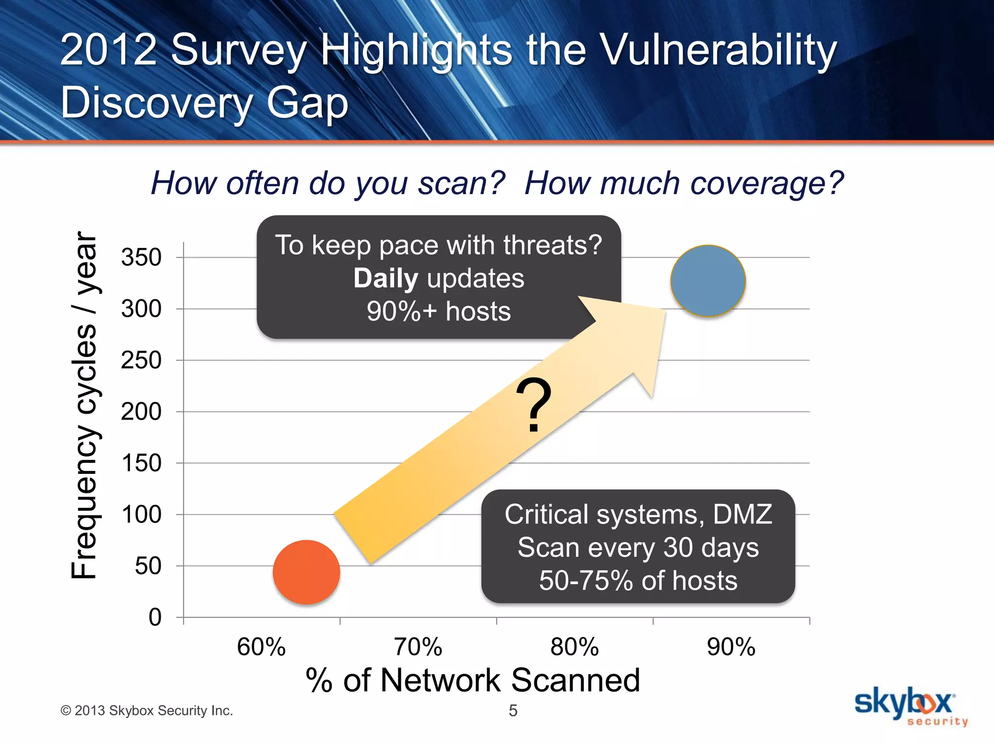 © 2013 Skybox Security Inc. 5
2012 Survey Highlights the Vulnerability
Discovery Gap
0
50
100
150
200
250
300
350
60% 70% 80% 90%
Frequencycycles/year
% of Network Scanned
How often do you scan? How much coverage?
Critical systems, DMZ
Scan every 30 days
50-75% of hosts
To keep pace with threats?
Daily updates
90%+ hosts
?
 
