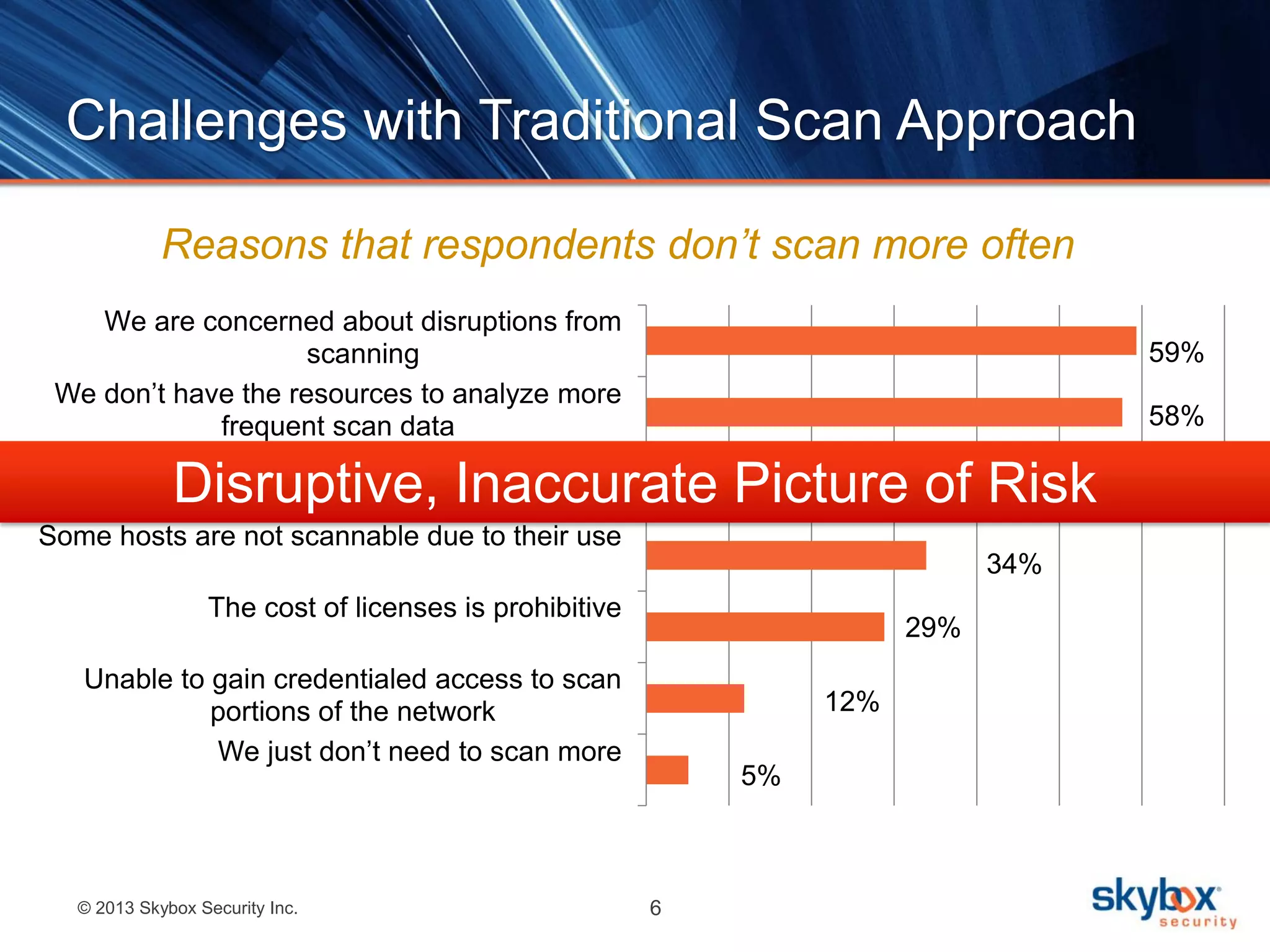 © 2013 Skybox Security Inc. 6
We just don’t need to scan more
Unable to gain credentialed access to scan
portions of the network
The cost of licenses is prohibitive
Some hosts are not scannable due to their use
We don't have the resources to deal with
broader patching activity
We don’t have the resources to analyze more
frequent scan data
We are concerned about disruptions from
scanning 59%
58%
41%
34%
29%
12%
5%
Reasons that respondents don’t scan more often
Disruptive, Inaccurate Picture of Risk
Challenges with Traditional Scan Approach
 