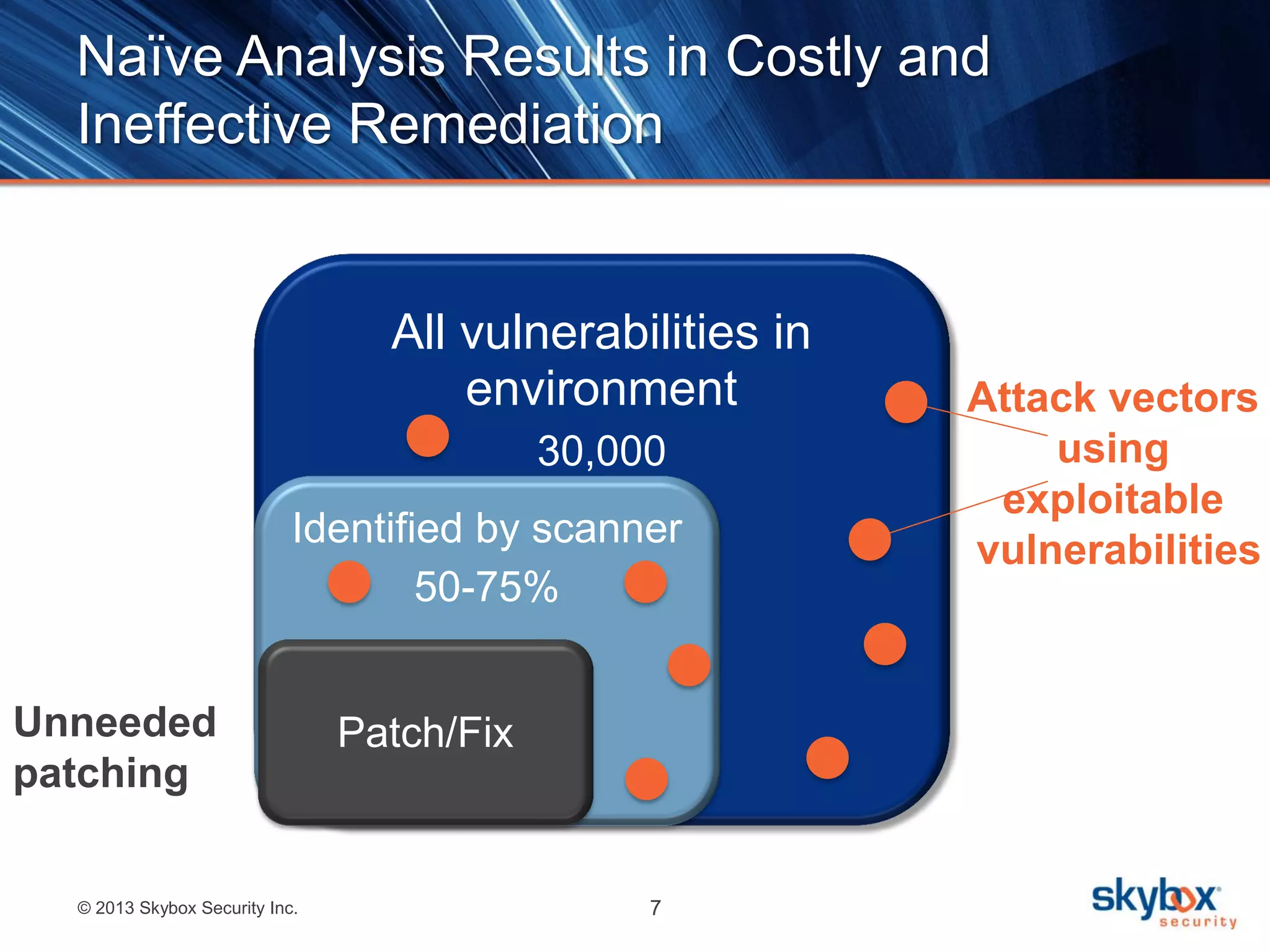 © 2013 Skybox Security Inc. 7
All vulnerabilities in
environment
30,000
Identified by scanner
50-75%
Naïve Analysis Results in Costly and
Ineffective Remediation
Attack vectors
using
exploitable
vulnerabilities
Patch/FixUnneeded
patching
 