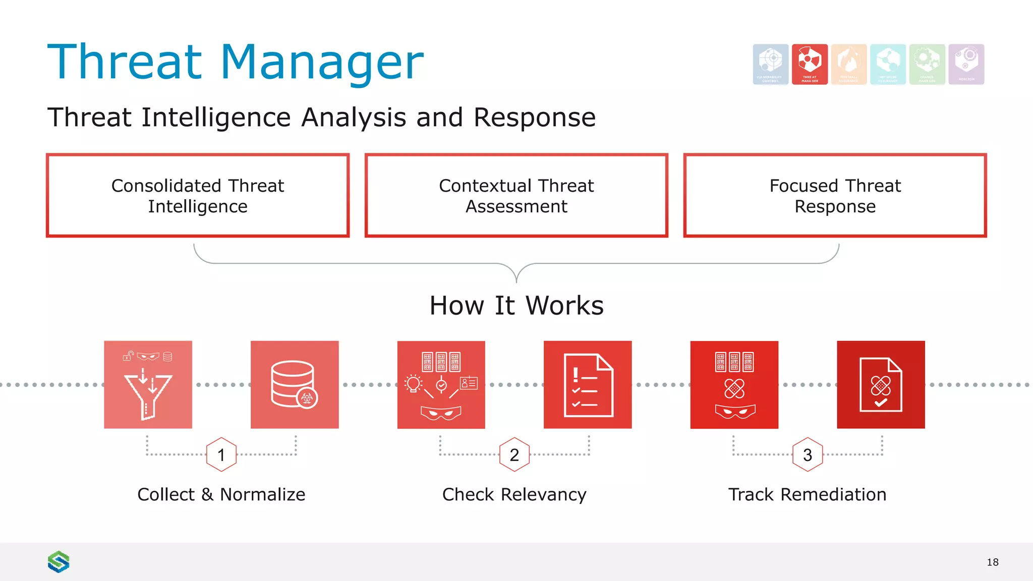 18
1
Collect & Normalize
Threat Manager
Threat Intelligence Analysis and Response
Consolidated Threat
Intelligence
How It Works
Contextual Threat
Assessment
Focused Threat
Response
2
Check Relevancy
3
Track Remediation
 