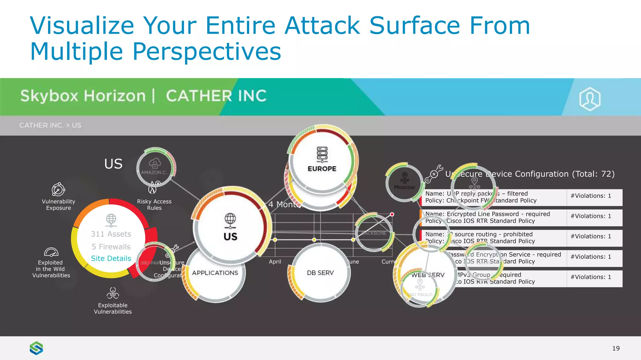 19
March April May June Current
Last 4 Months
Visualize Your Entire Attack Surface From
Multiple Perspectives
Unsecure
Device
Configuration
Exploitable
Vulnerabilities
Risky Access
Rules
Exploited
in the Wild
Vulnerabilities
US
311 Assets
5 Firewalls
Site Details
Vulnerability
Exposure
Unsecure Device Configuration (Total: 72)
Name: UDP reply packets – filtered
Policy: Checkpoint FW Standard Policy
#Violations: 1
Name: Encrypted Line Password - required
Policy: Cisco IOS RTR Standard Policy
#Violations: 1
Name: IP source routing - prohibited
Policy: Cisco IOS RTR Standard Policy
#Violations: 1
Name: Password Encryption Service - required
Policy: Cisco IOS RTR Standard Policy
#Violations: 1
Name: SNMPv3 Group - required
Policy: Cisco IOS RTR Standard Policy
#Violations: 1
 
