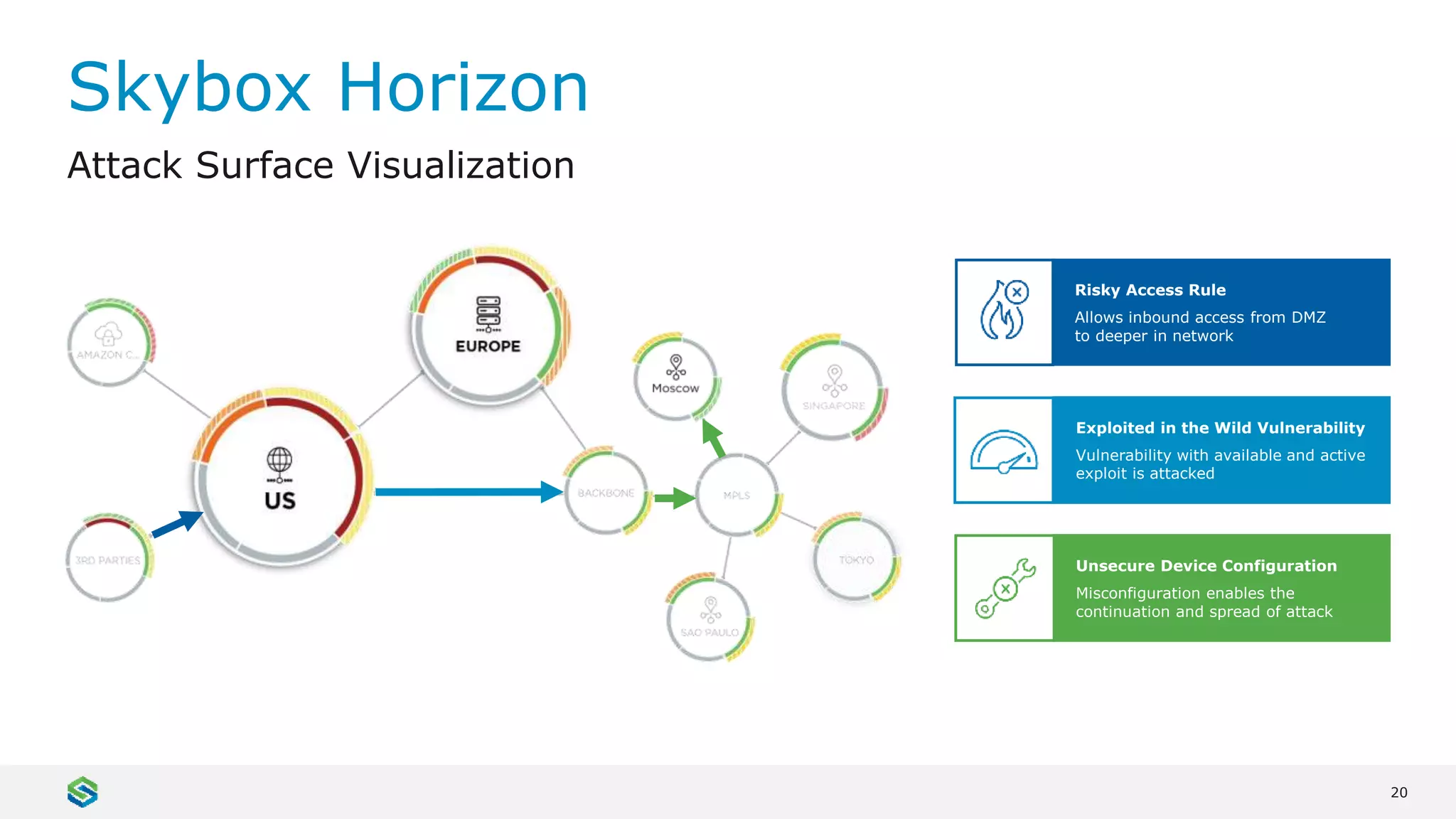20
Skybox Horizon
Attack Surface Visualization
Unsecure Device Configuration
Misconfiguration enables the
continuation and spread of attack
Risky Access Rule
Allows inbound access from DMZ
to deeper in network
Exploited in the Wild Vulnerability
Vulnerability with available and active
exploit is attacked
 