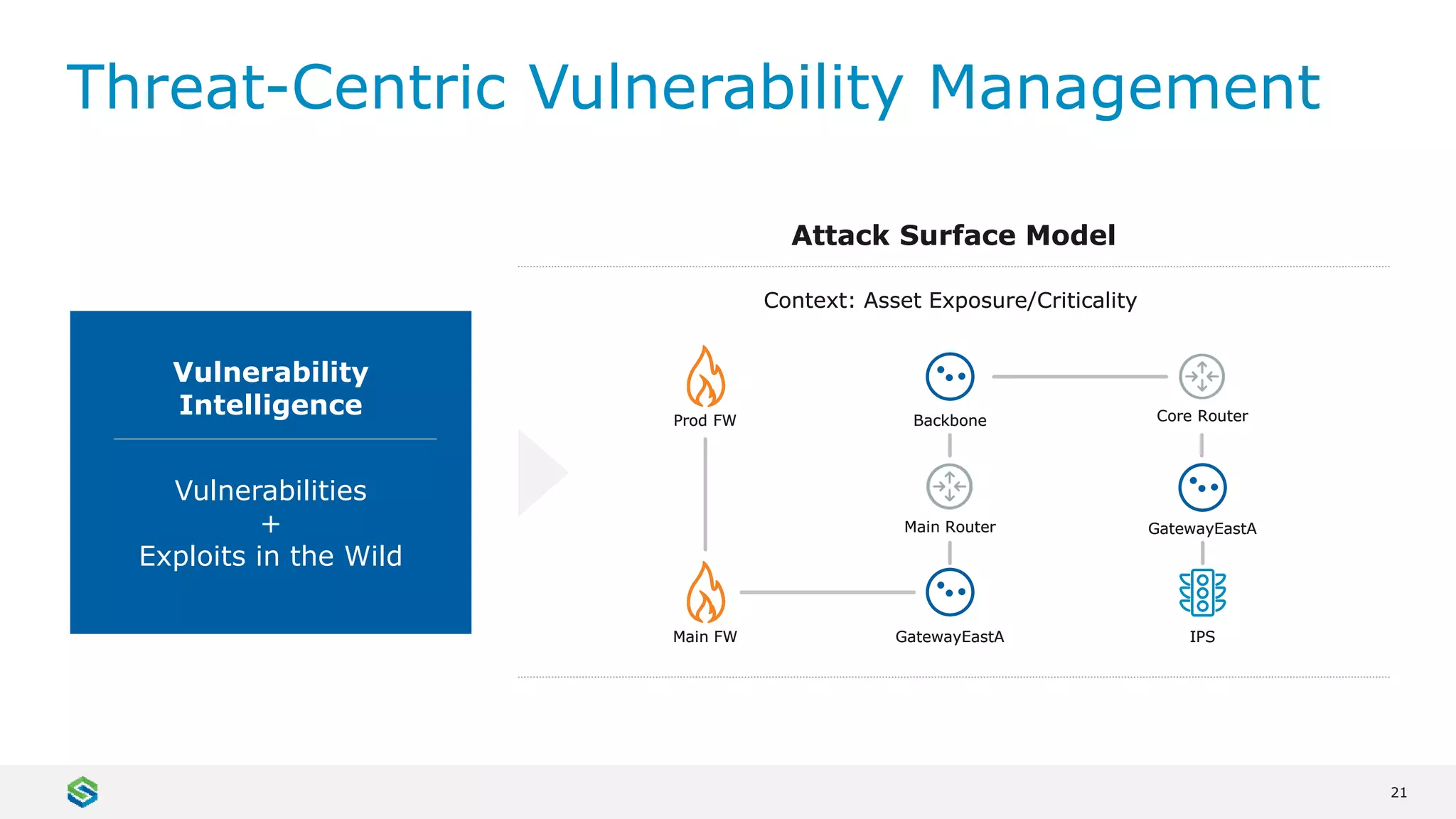 21
Attack Surface Model
Context: Asset Exposure/Criticality
Prod FW
Main FW GatewayEastA
Vulnerability
Intelligence
Main Router
Backbone Core Router
GatewayEastA
IPS
Attack Surface Model
Context: Asset Exposure/Criticality
Prod FW
Main FW GatewayEastA
Main Router
Backbone Core Router
GatewayEastA
IPS
Threat-Centric Vulnerability Management
Vulnerabilities
+
Exploits in the Wild
 
