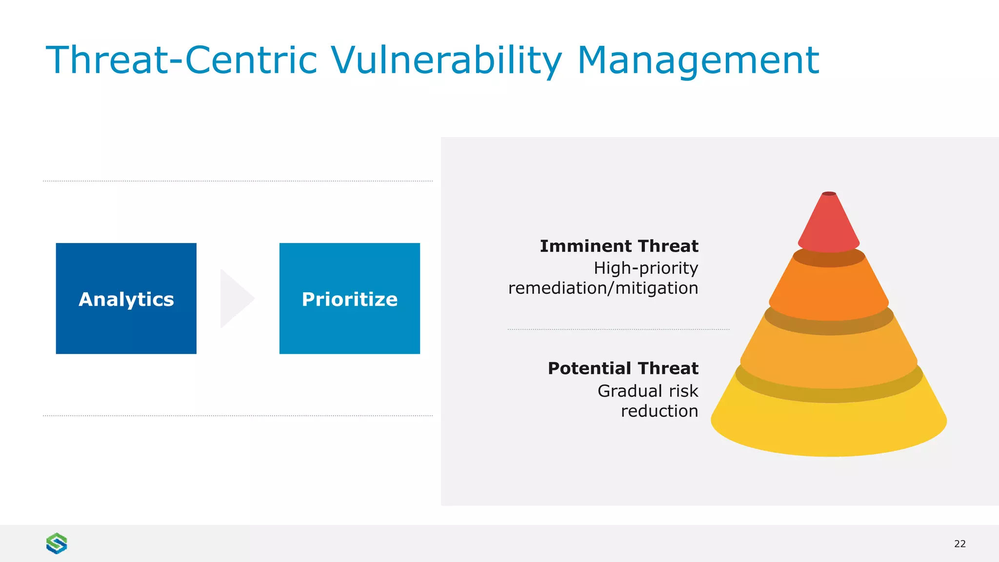 22
Attack Surface Model
Context: Asset Exposure/Criticality
Prod FW
Main FW GatewayEastA
Vulnerability
Intelligence
Main Router
Backbone Core Router
GatewayEastA
IPS
Attack Surface Model
Context: Asset Exposure/Criticality
Prod FW
Main FW GatewayEastA
Main Router
Backbone Core Router
GatewayEastA
IPS
Threat-Centric Vulnerability Management
Vulnerabilities
+
Exploits in the Wild
Analytics Prioritize
Imminent Threat
High-priority
remediation/mitigation
Potential Threat
Gradual risk
reduction
 