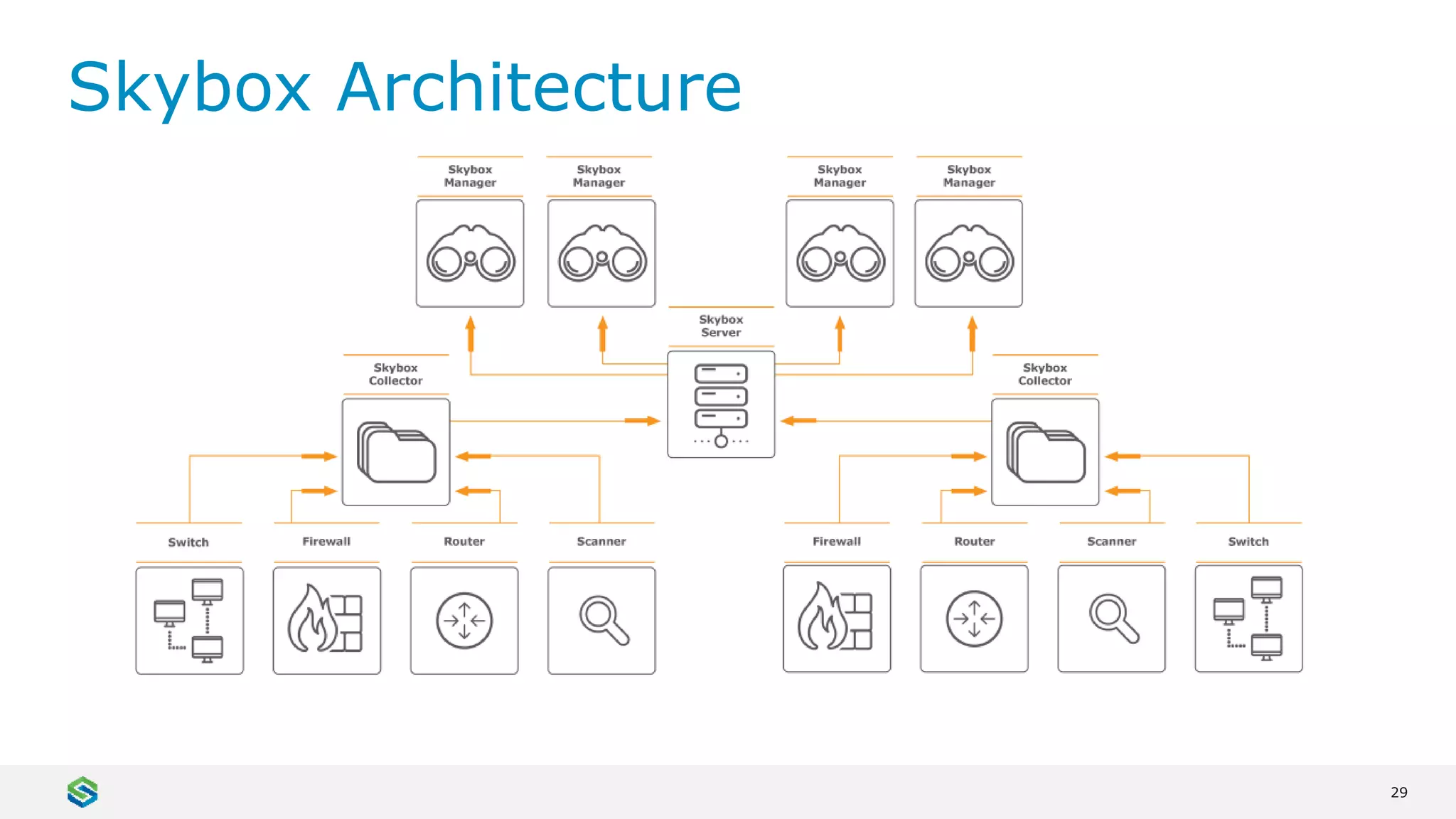 29
Skybox Architecture
 
