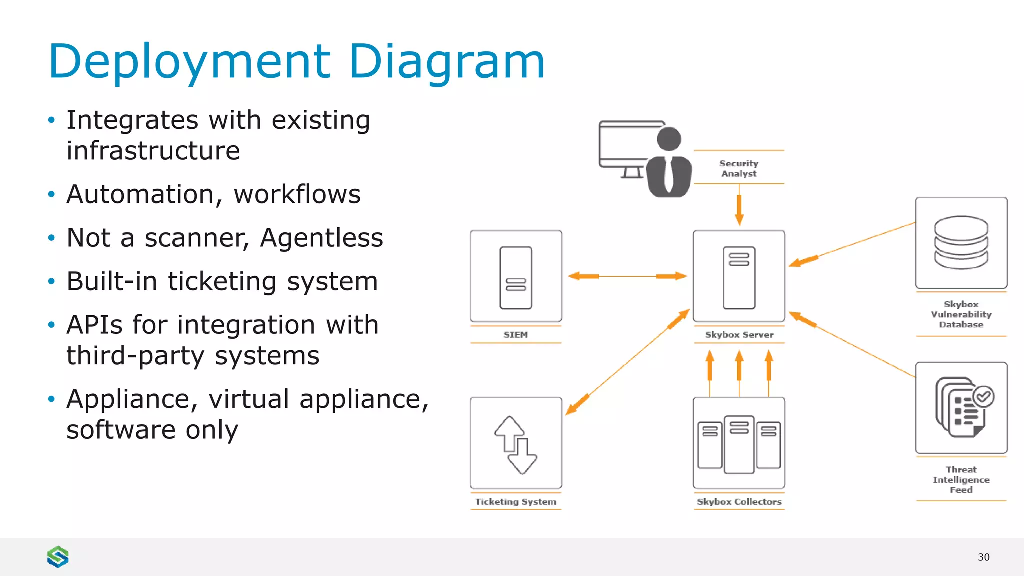 30
• Integrates with existing
infrastructure
• Automation, workflows
• Not a scanner, Agentless
• Built-in ticketing system
• APIs for integration with
third-party systems
• Appliance, virtual appliance,
software only
Deployment Diagram
 