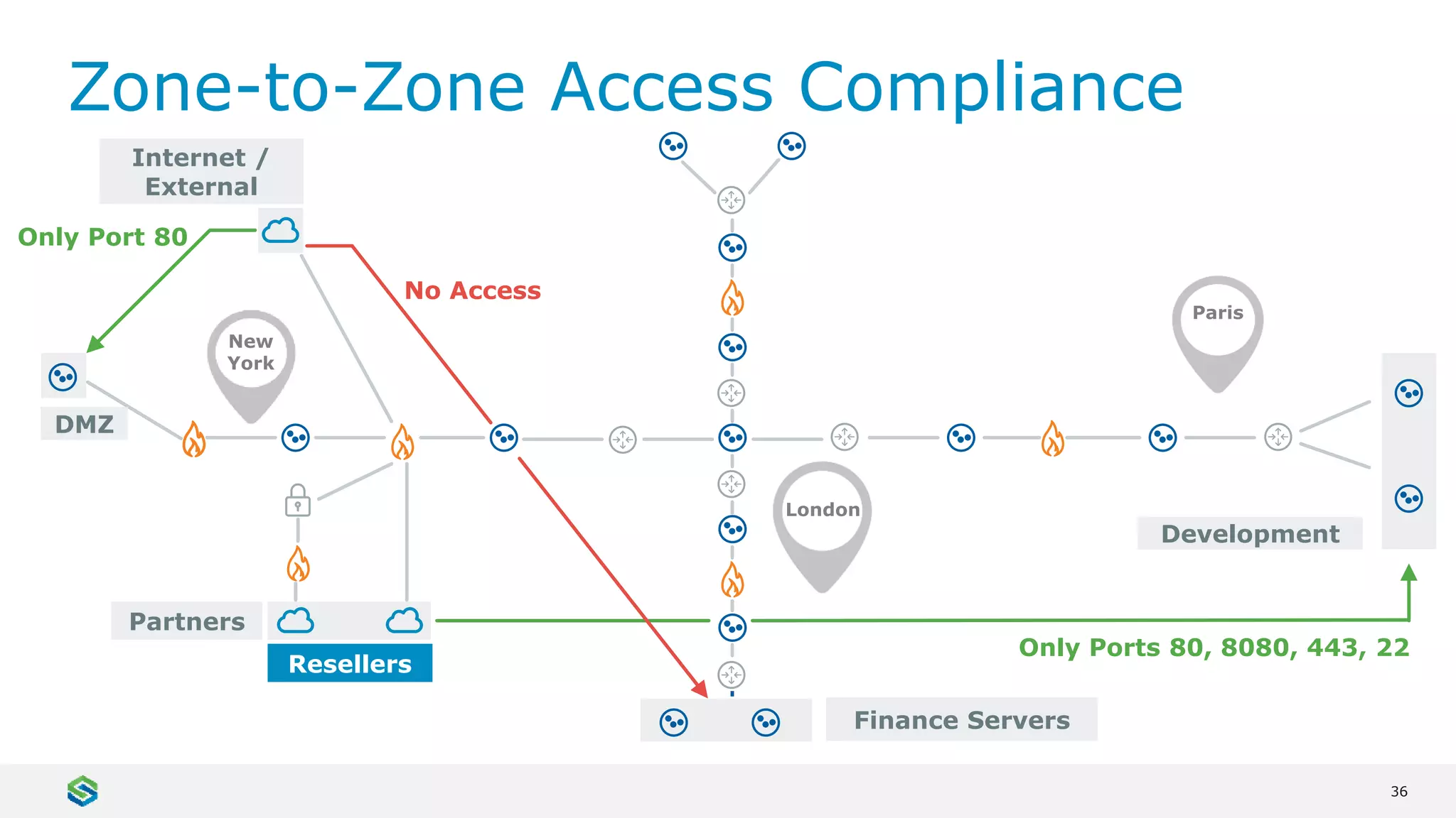 36
Zone-to-Zone Access Compliance
Internet /
External
DMZ
Finance Servers
Development
Partners
Resellers
Only Port 80
Only Ports 80, 8080, 443, 22
No Access
New
York
Paris
London
 