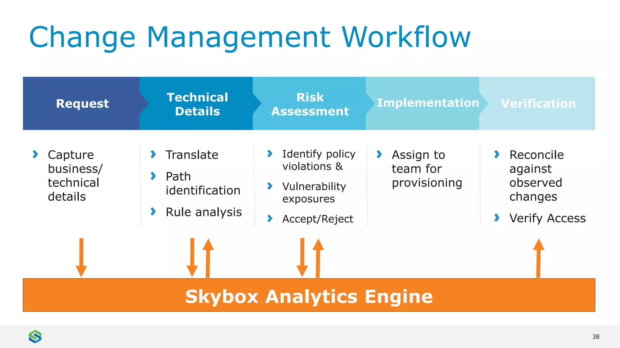 38
Change Management Workflow
Skybox Analytics Engine
Request
Technical
Details
Risk
Assessment
Implementation Verification
Capture
business/
technical
details
Translate
Path
identification
Rule analysis
Identify policy
violations &
Vulnerability
exposures
Accept/Reject
Assign to
team for
provisioning
Reconcile
against
observed
changes
Verify Access
 