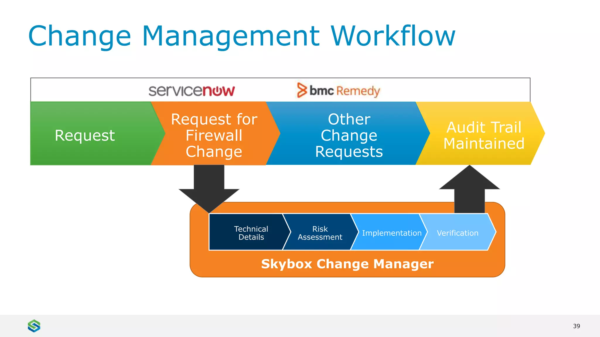 39
Skybox Change Manager
Change Management Workflow
Risk
Assessment
VerificationImplementation
Technical
Details
Other
Change
Requests
Audit Trail
Maintained
Request for
Firewall
Change
Request
 