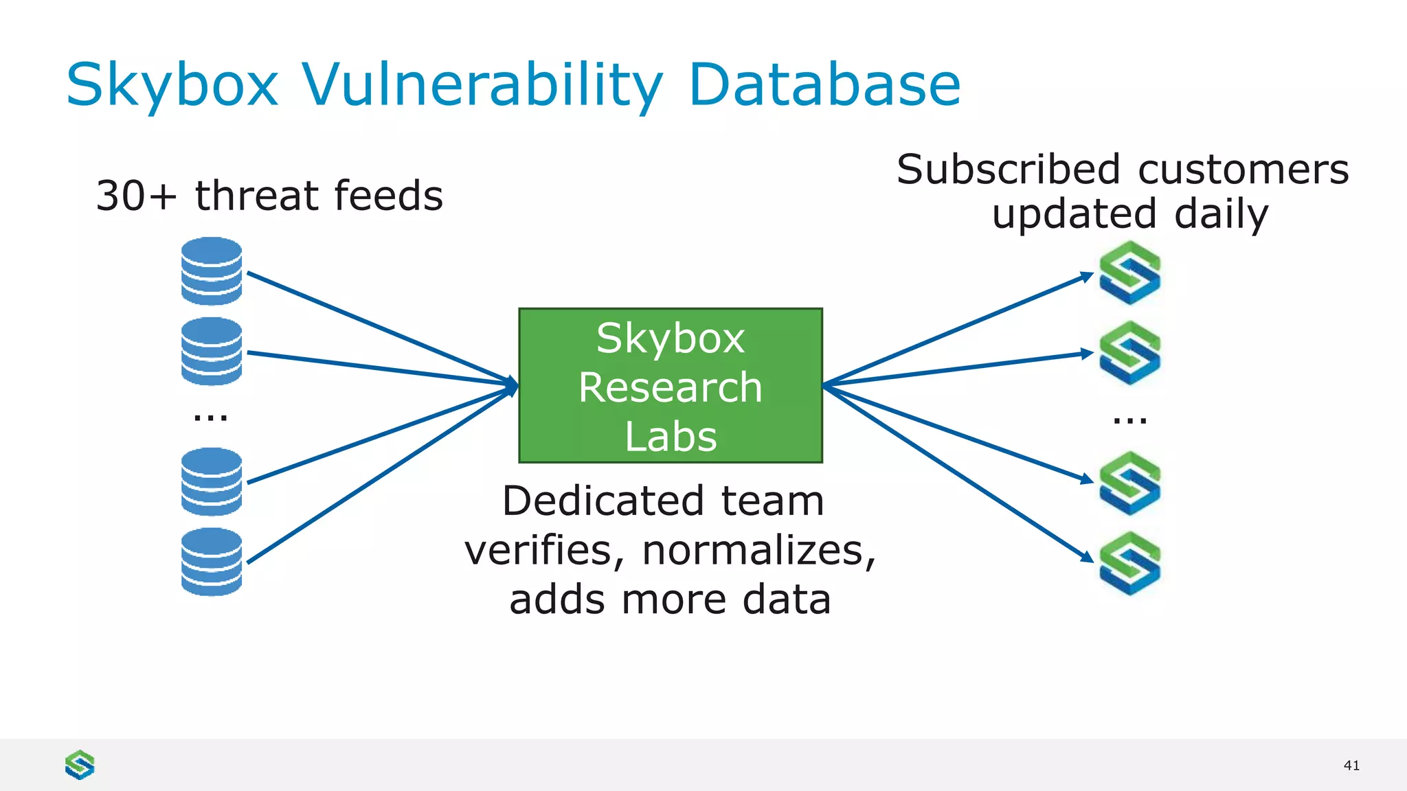41
Skybox Vulnerability Database
Skybox
Research
Labs
30+ threat feeds
…
Dedicated team
verifies, normalizes,
adds more data
…
Subscribed customers
updated daily
 