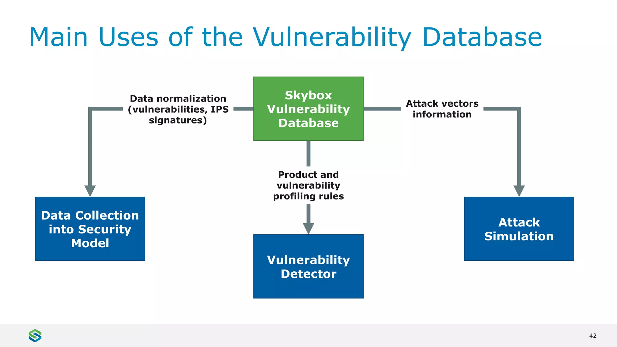42
Main Uses of the Vulnerability Database
Skybox
Vulnerability
Database
Data Collection
into Security
Model
Attack
Simulation
Vulnerability
Detector
Data normalization
(vulnerabilities, IPS
signatures)
Attack vectors
information
Product and
vulnerability
profiling rules
 